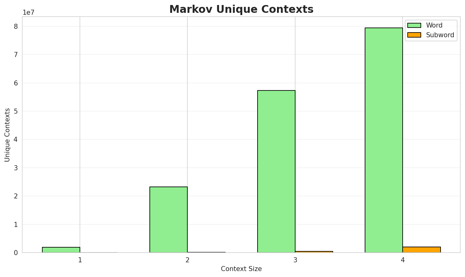 Markov Contexts