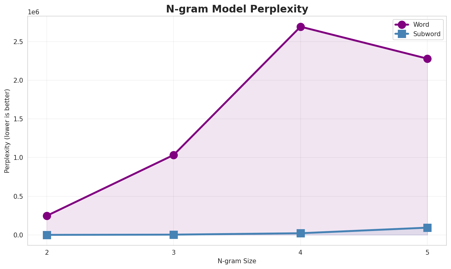 N-gram Perplexity