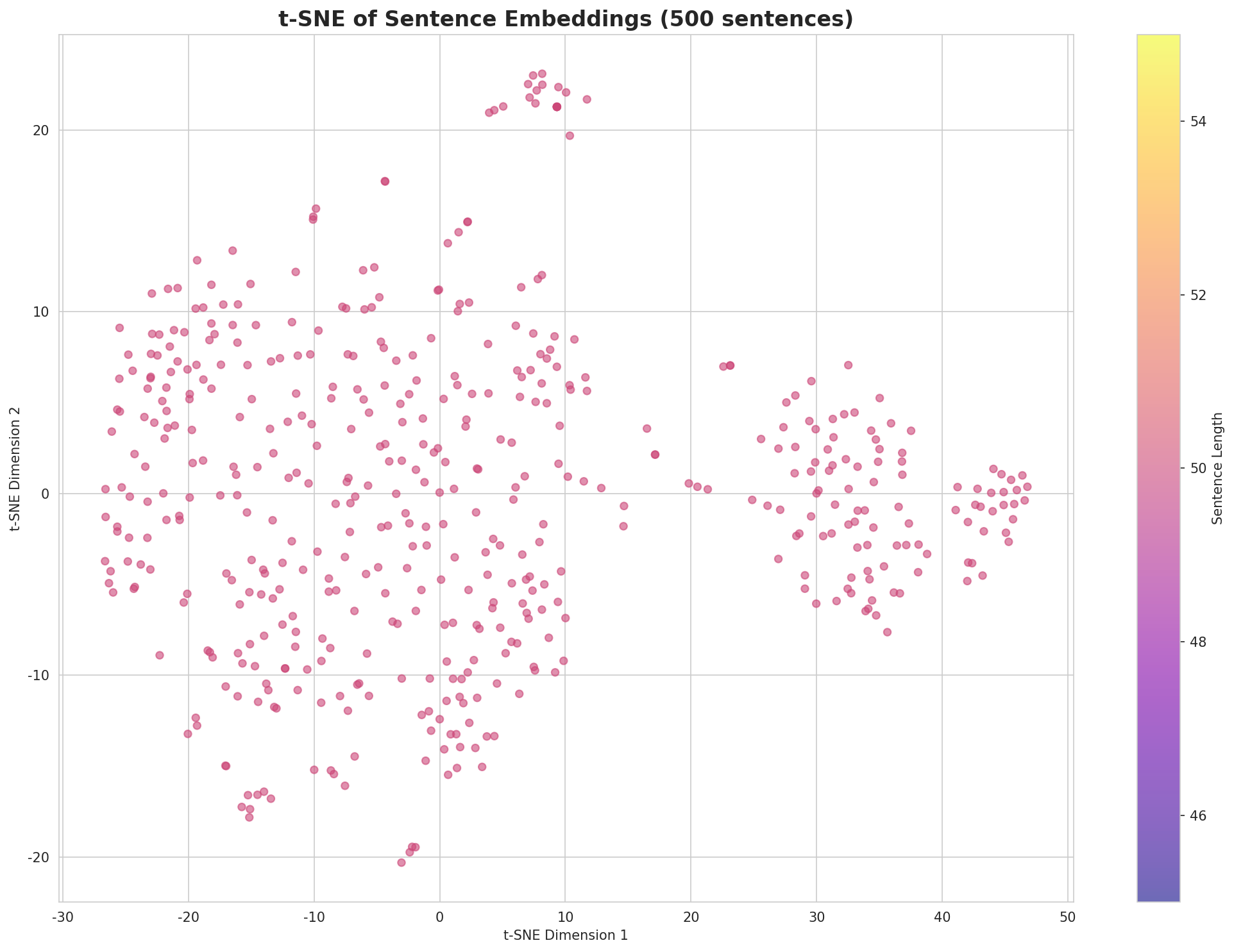 t-SNE Sentences