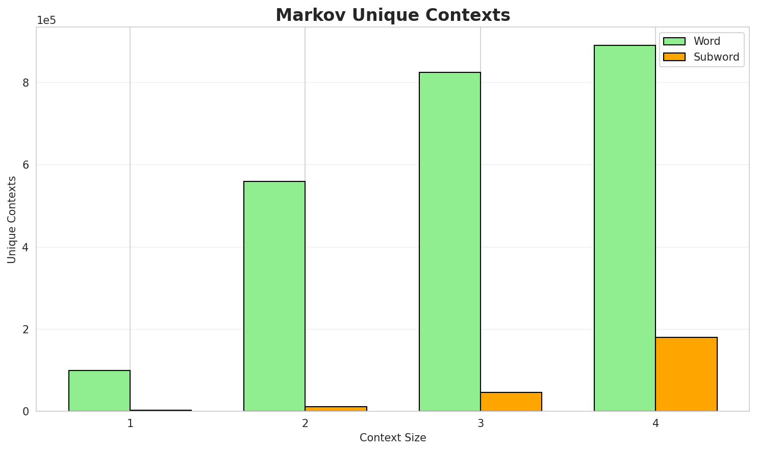 Markov Contexts