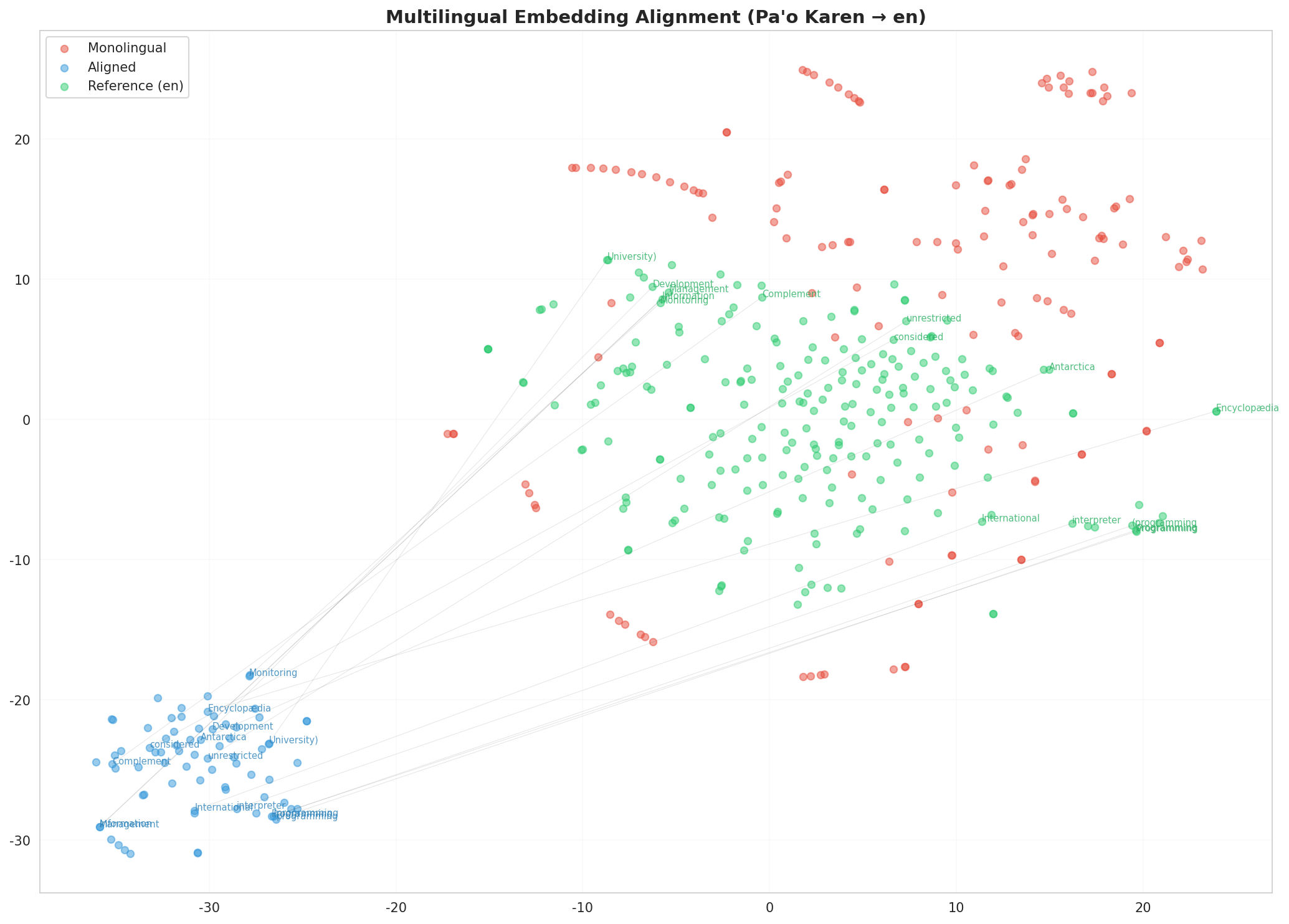 Multilingual t-SNE