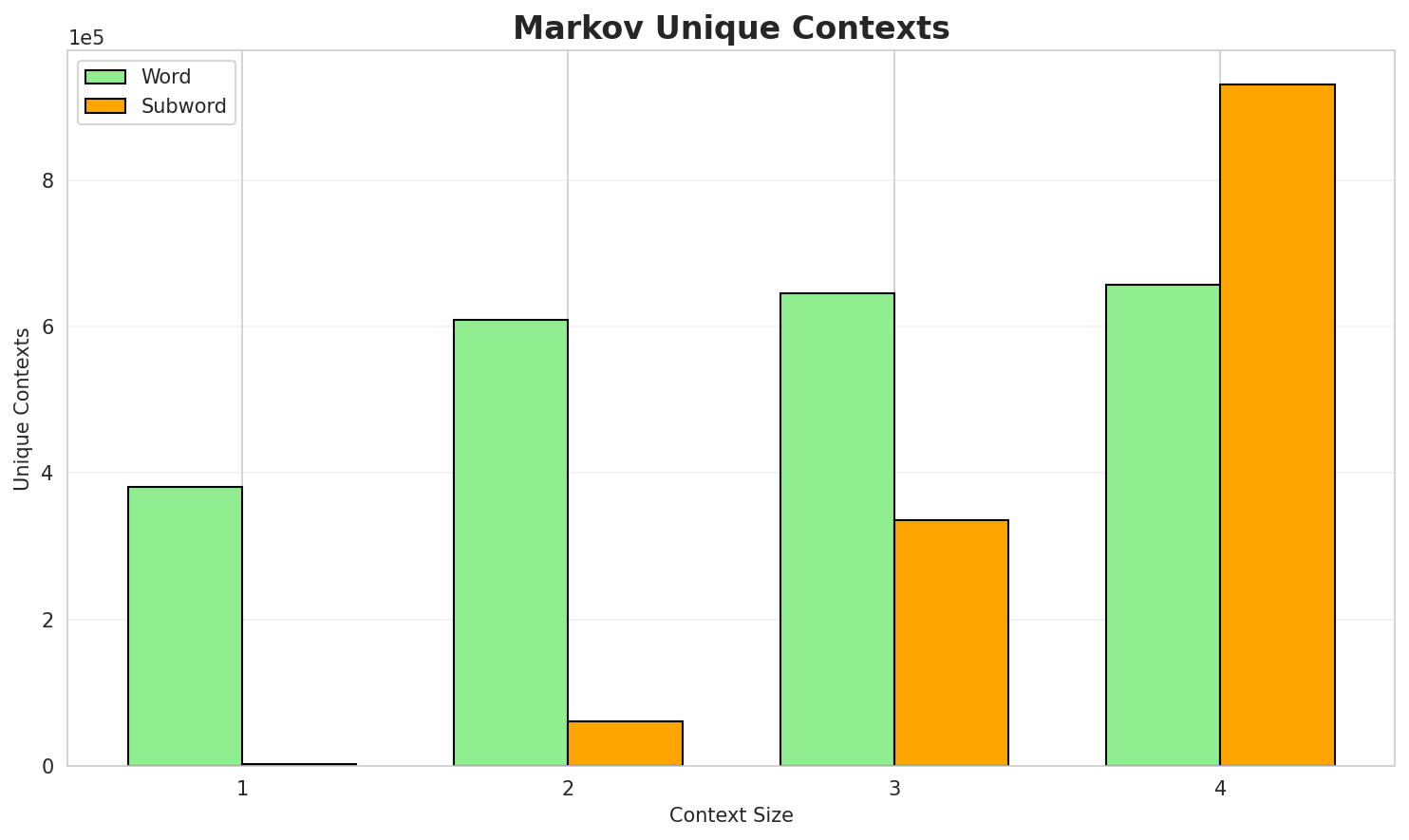 Markov Contexts