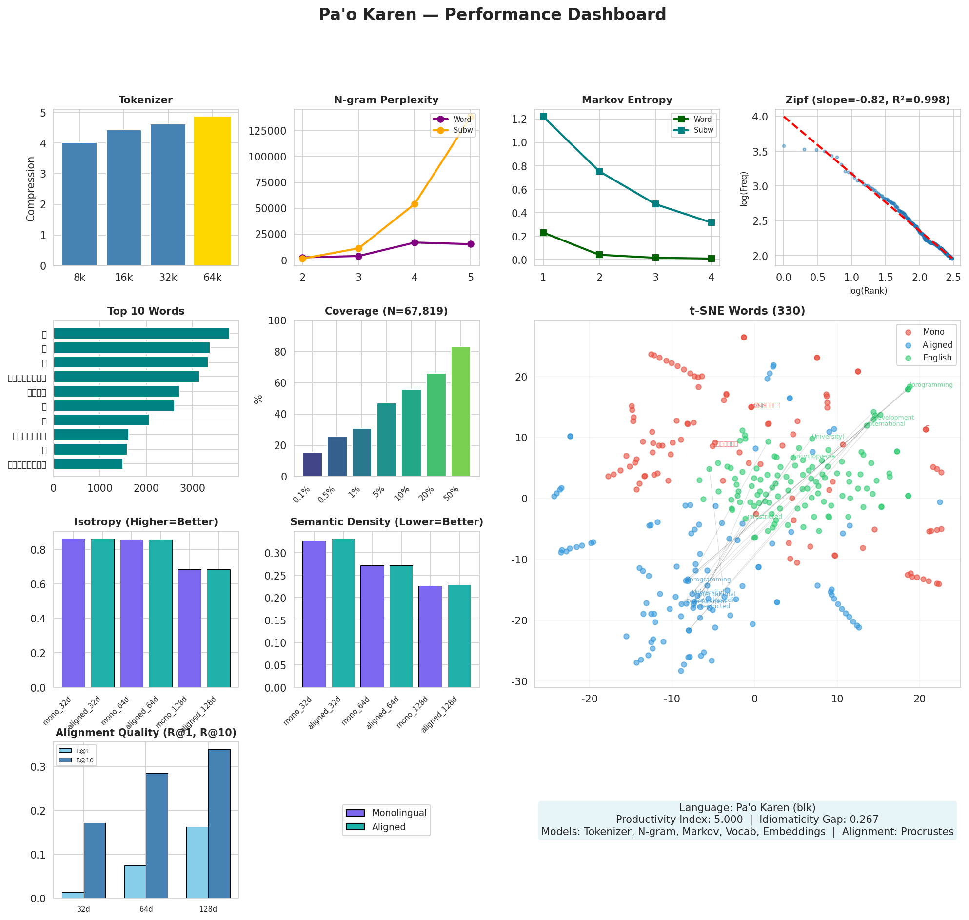 Performance Dashboard