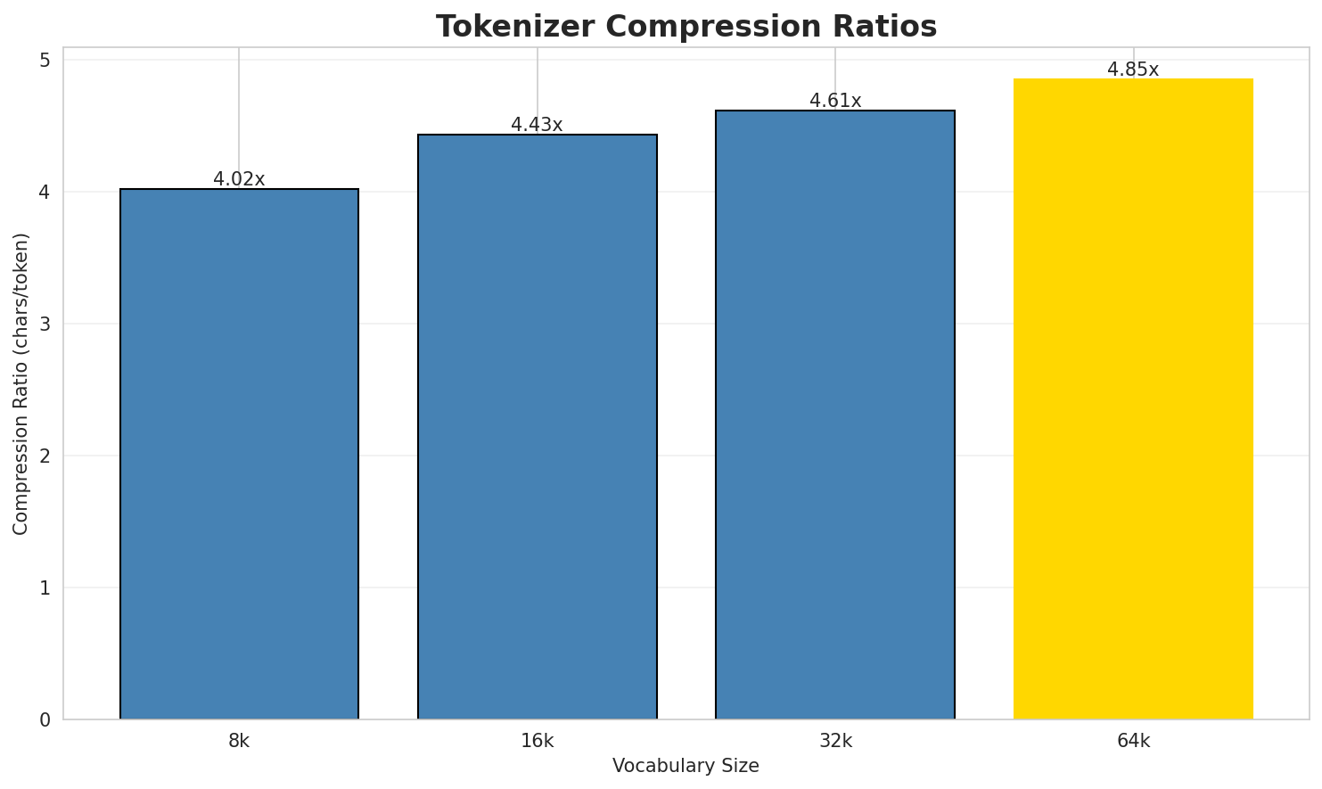 Tokenizer Compression