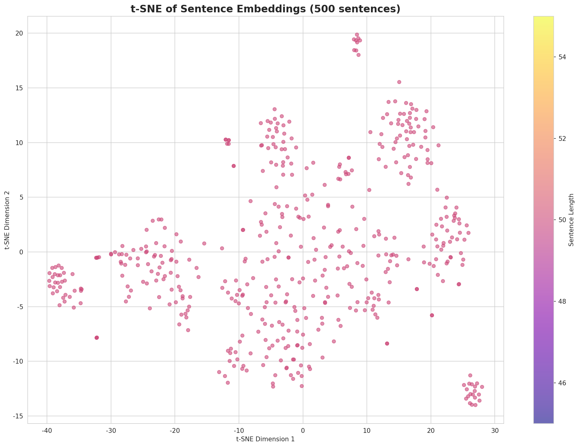t-SNE Sentences