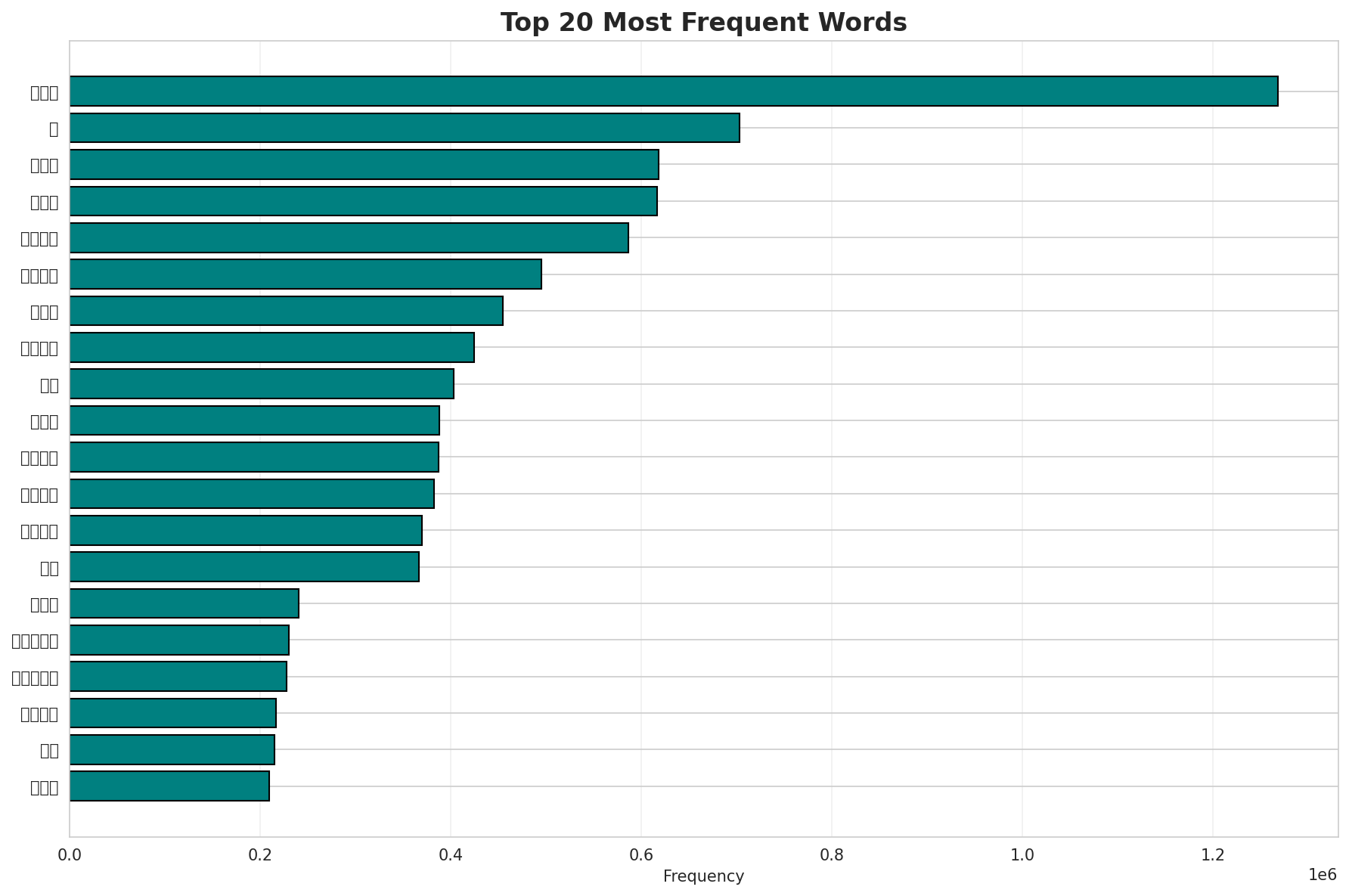 Top Words