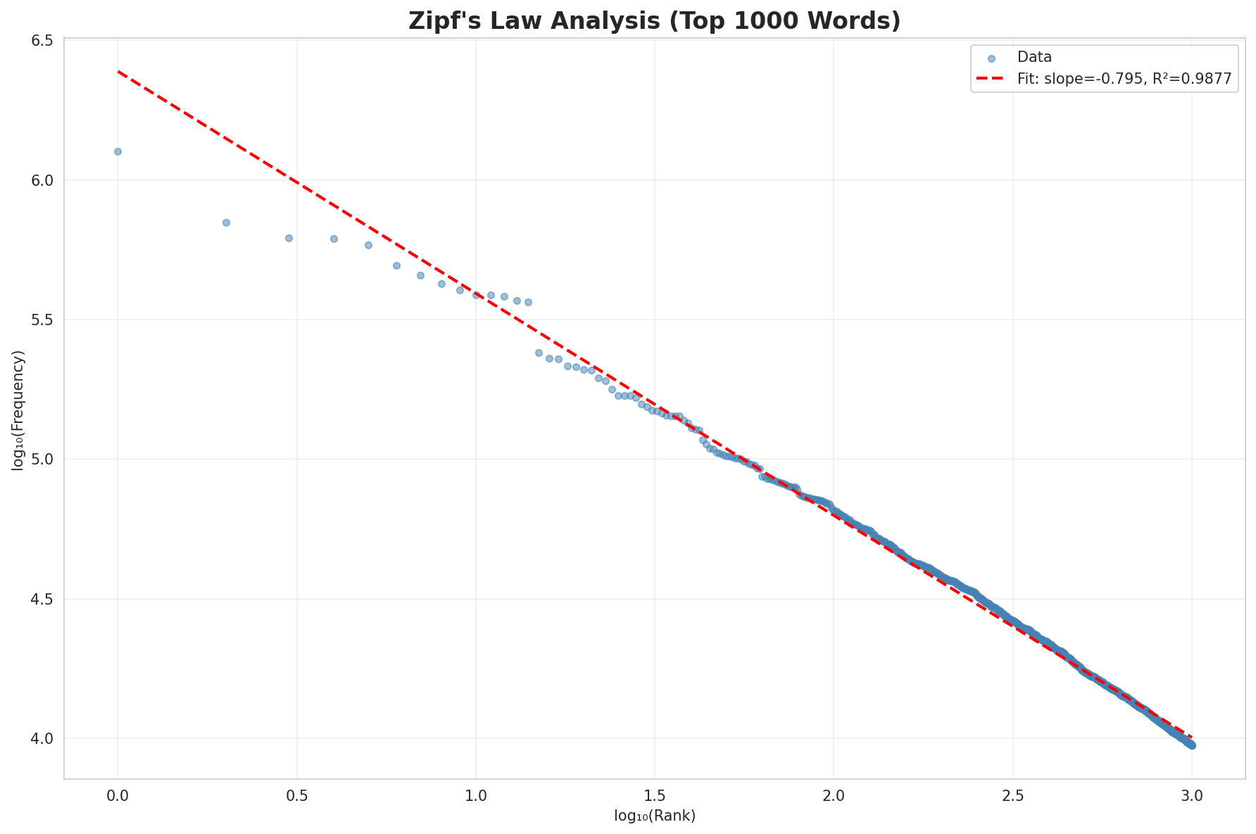 Zipf's Law