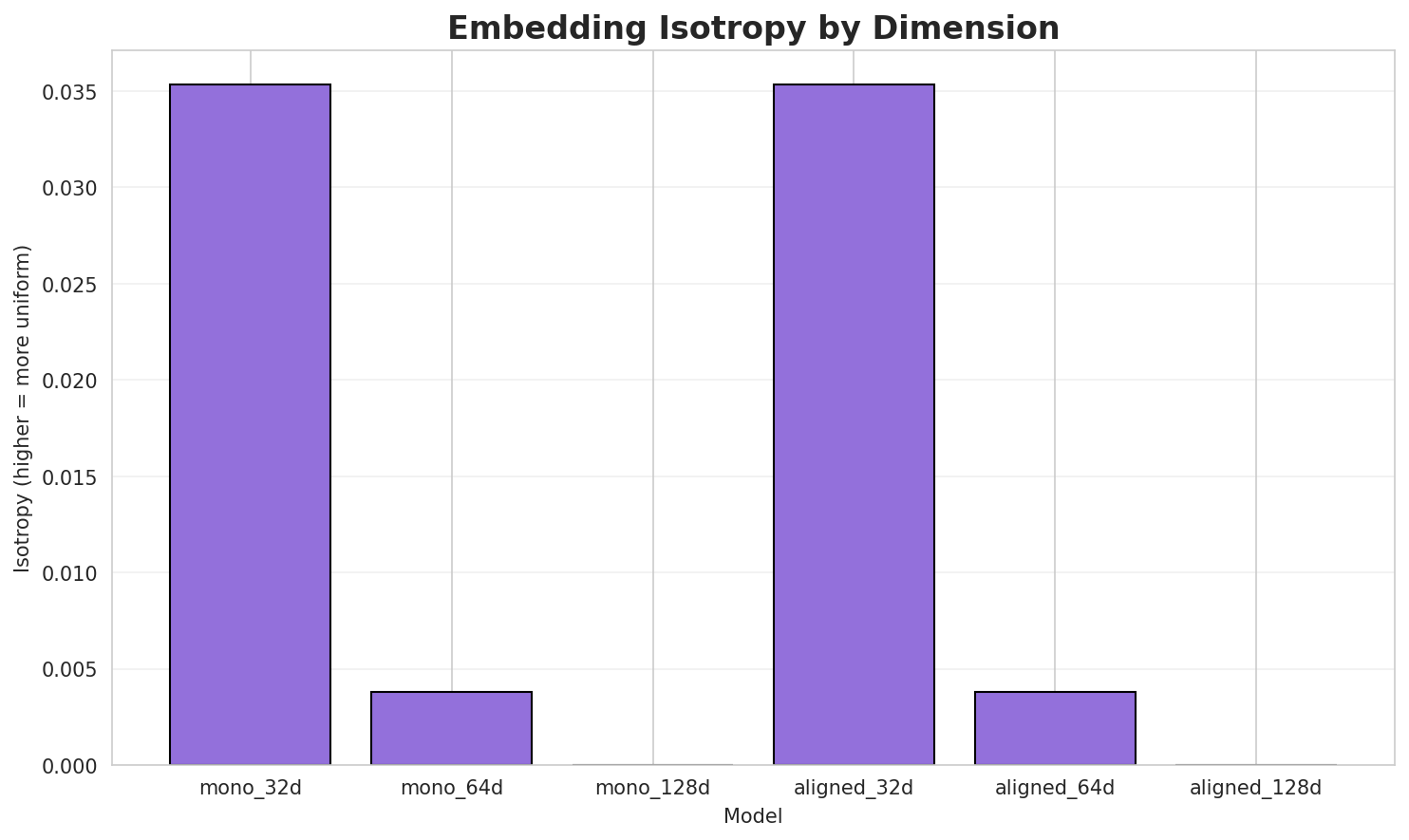 Embedding Isotropy