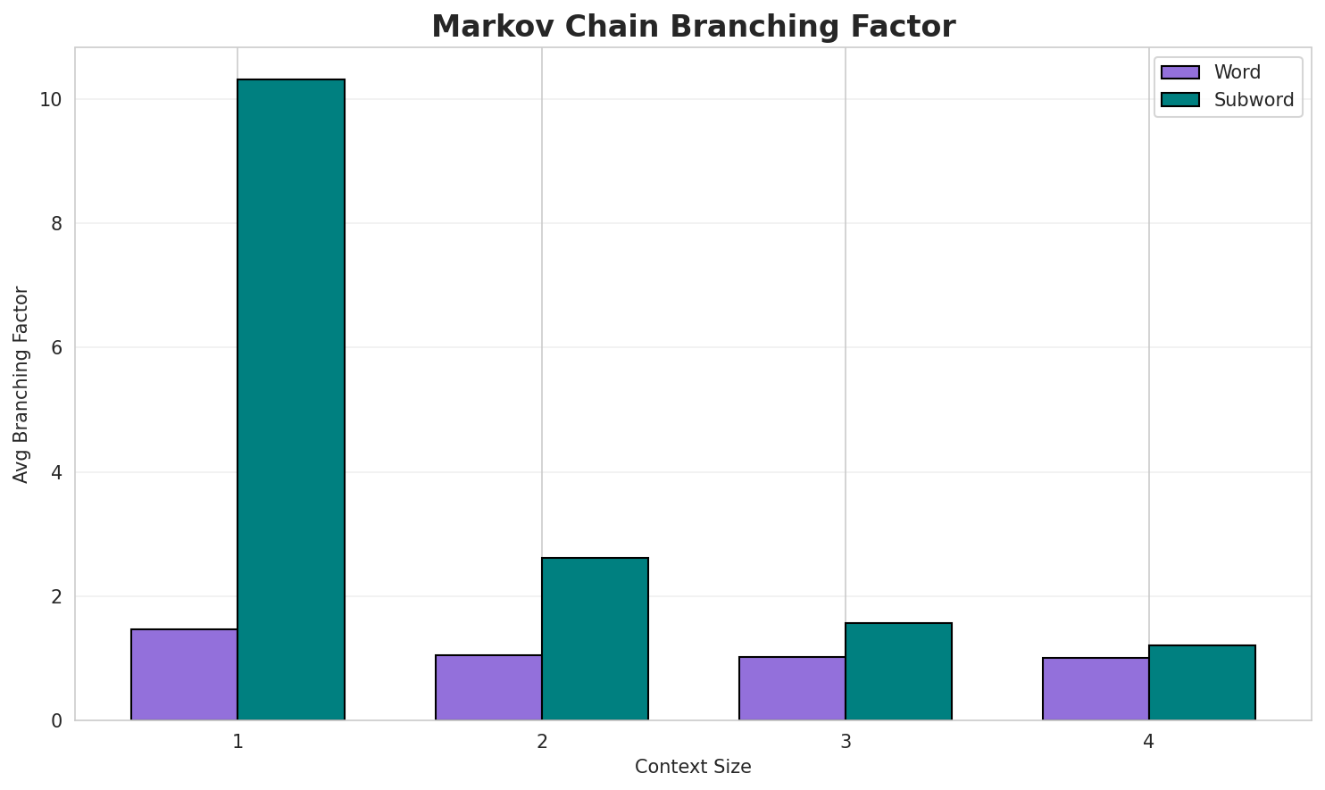 Markov Branching
