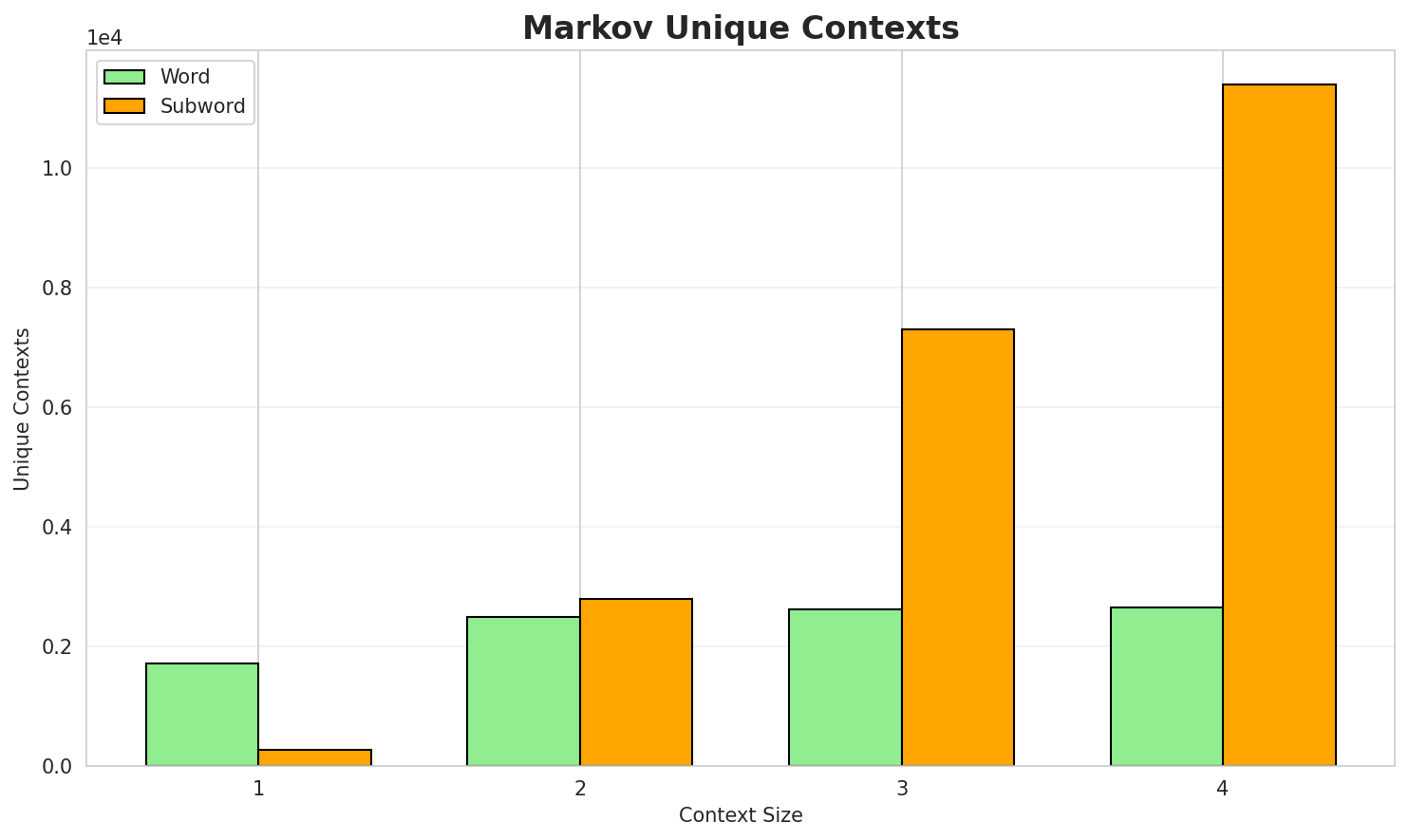 Markov Contexts