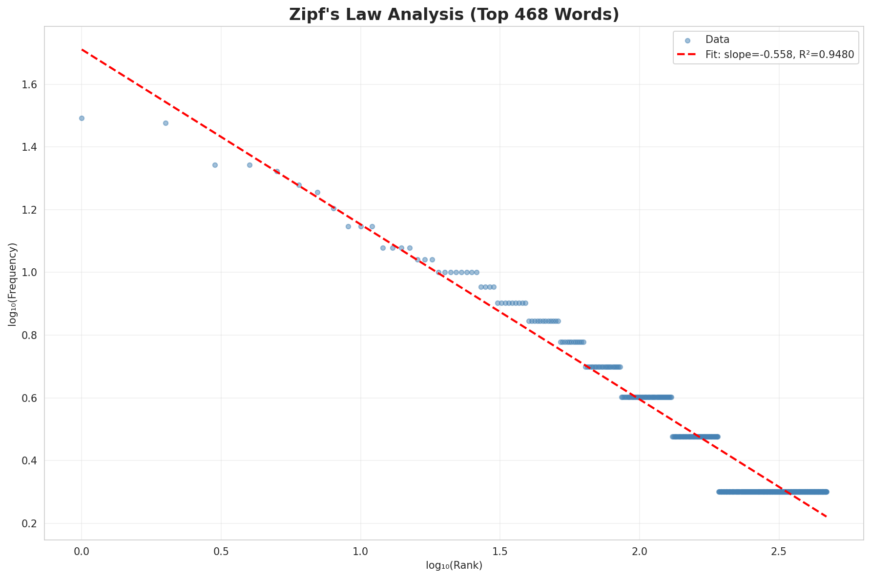 Zipf's Law