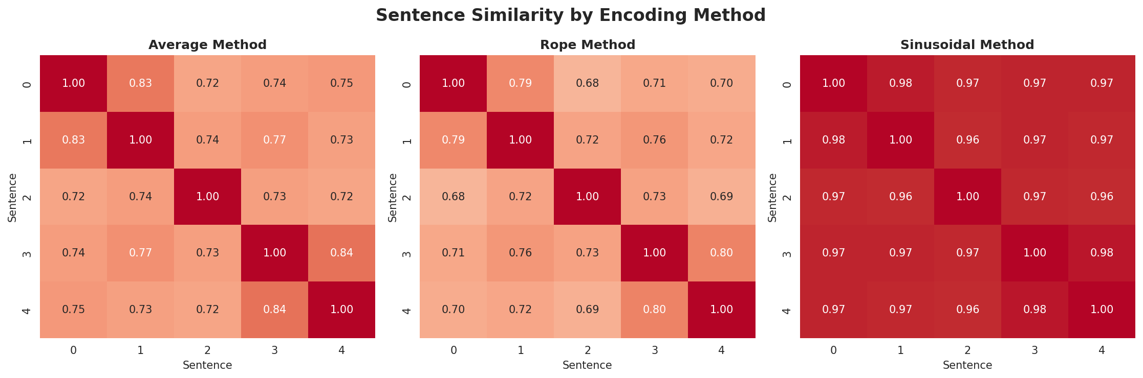 position_encoding_comparison.png