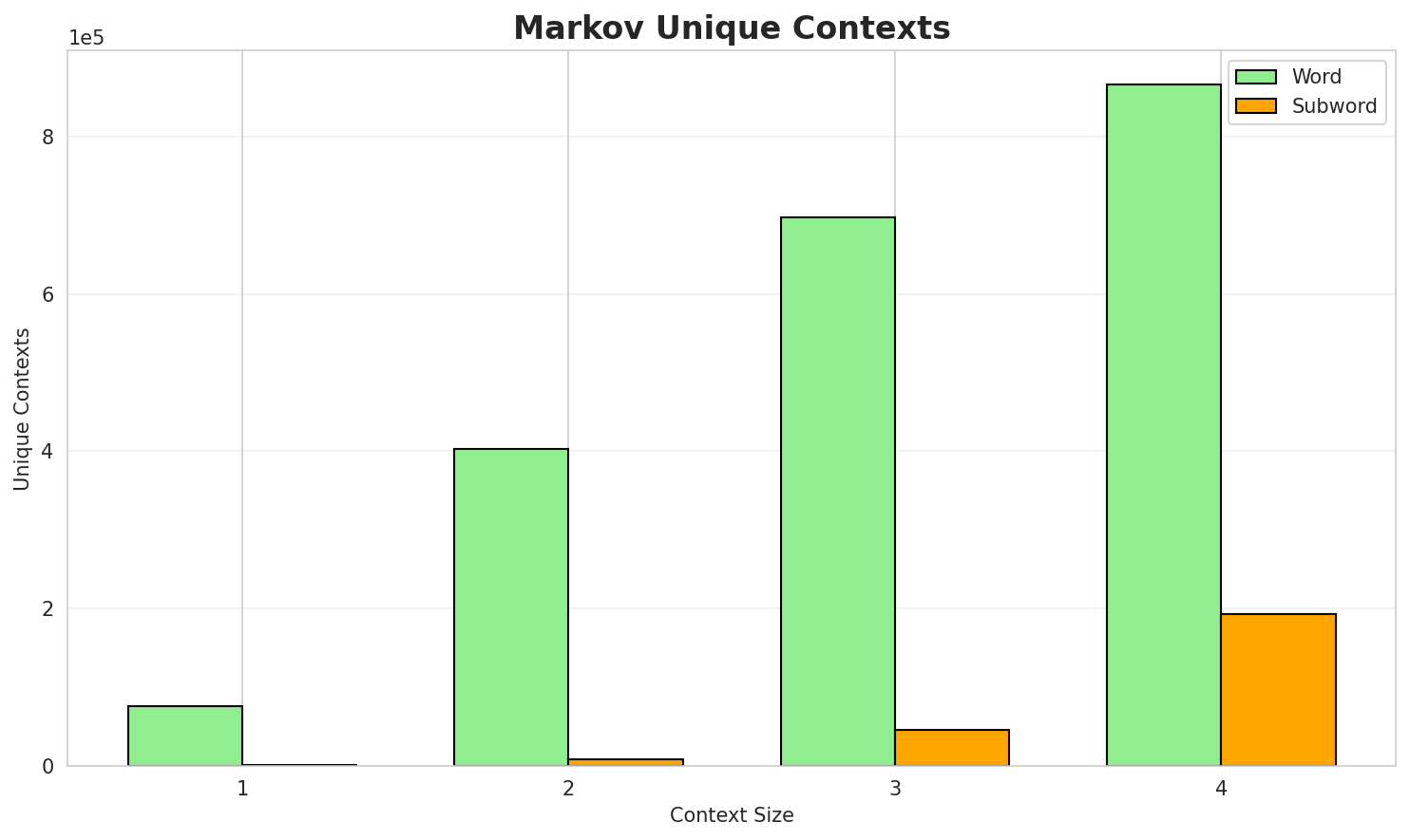 Markov Contexts