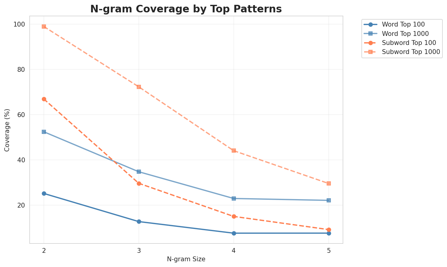 N-gram Coverage