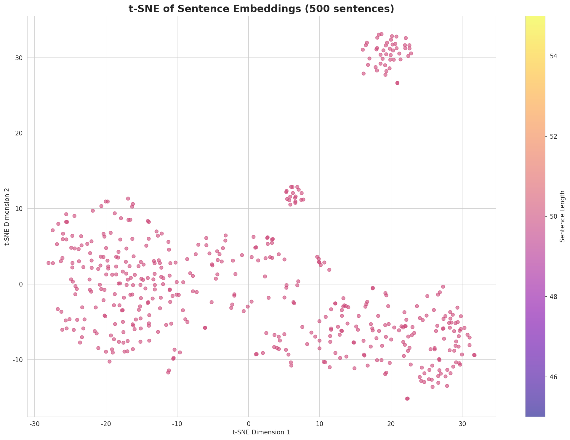 t-SNE Sentences