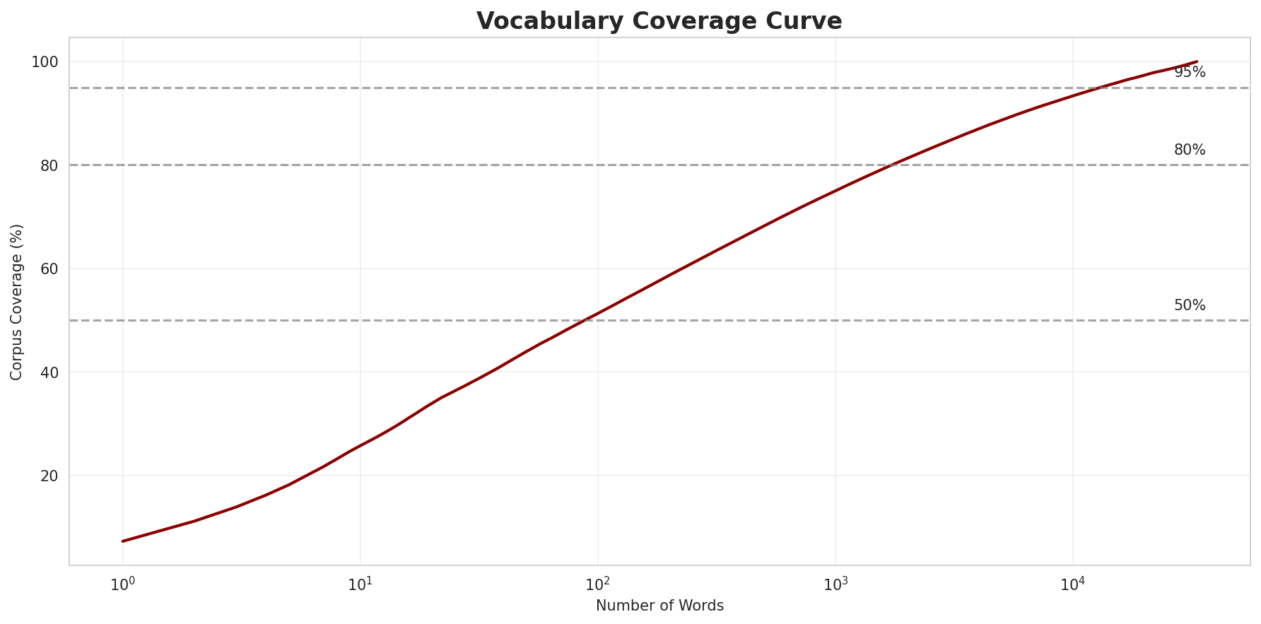 Coverage Curve