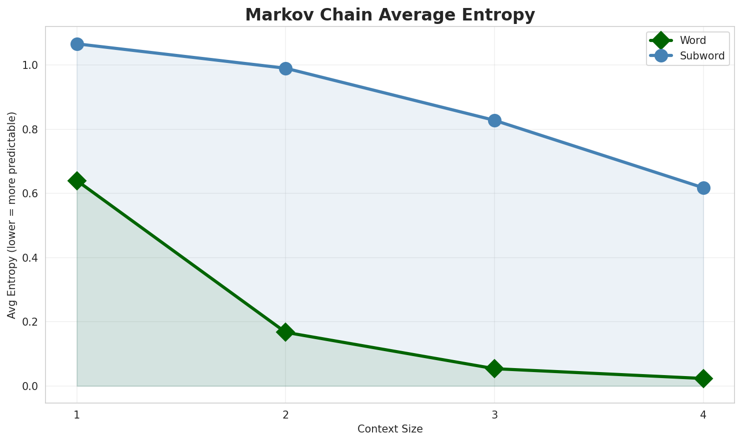 Markov Entropy
