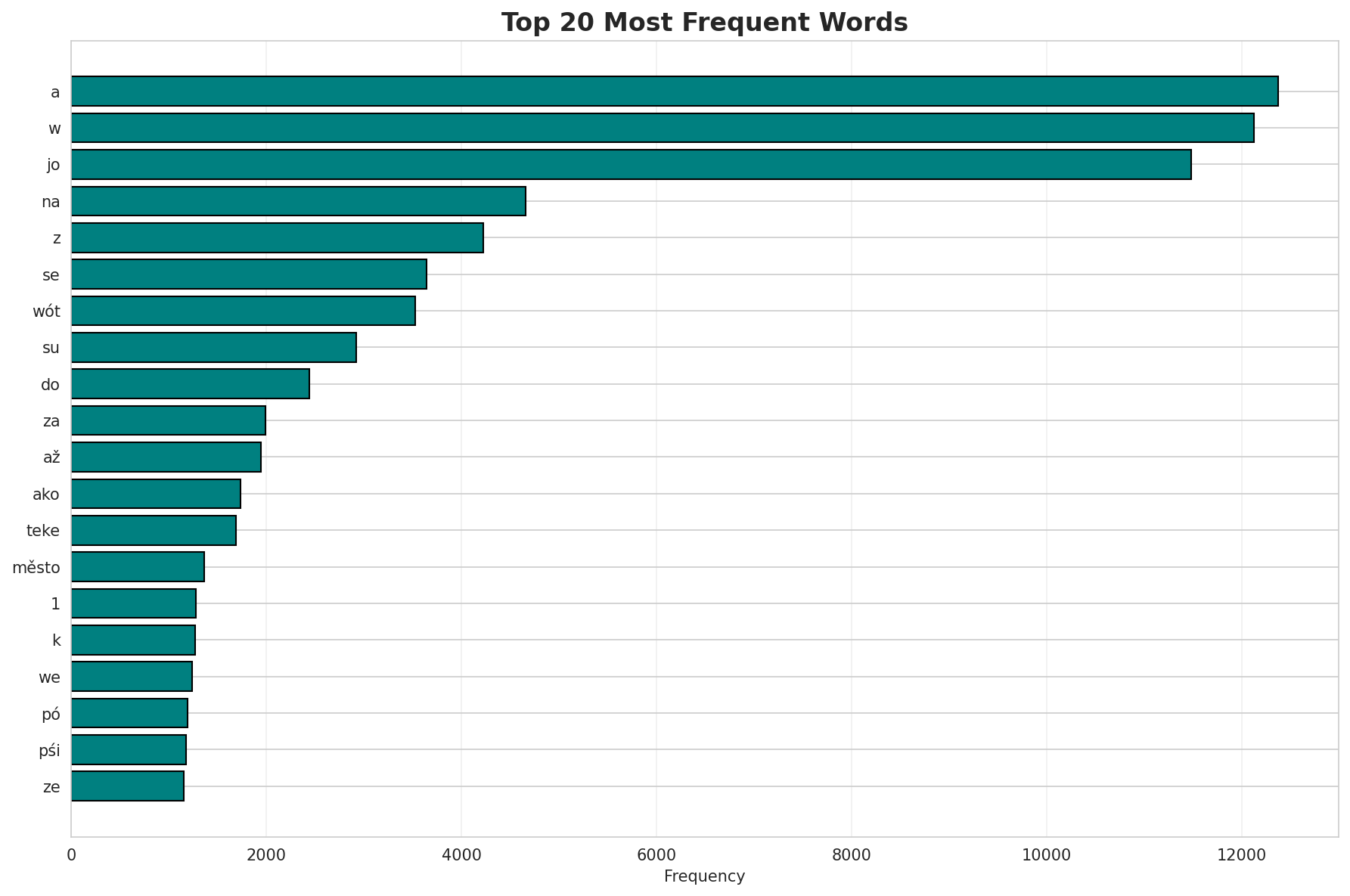 Top Words