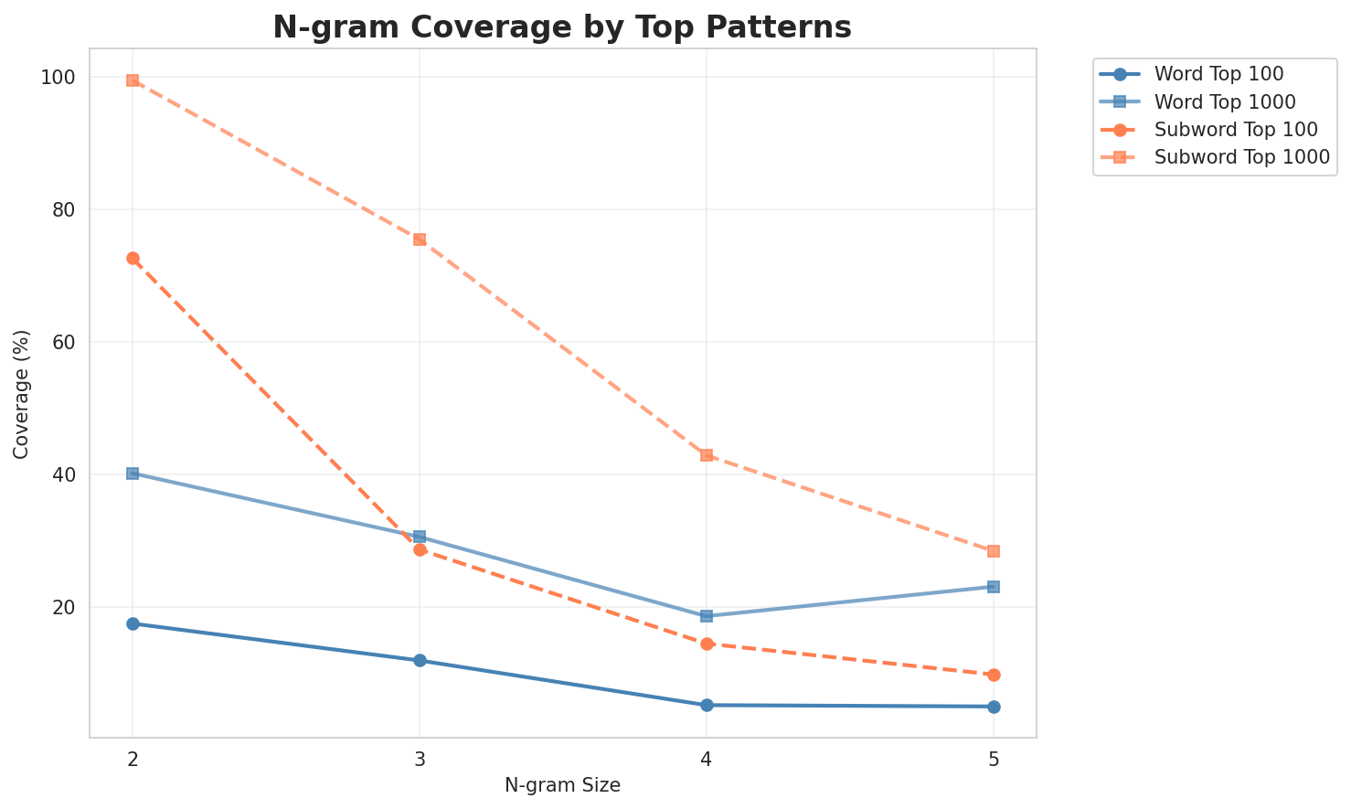 N-gram Coverage
