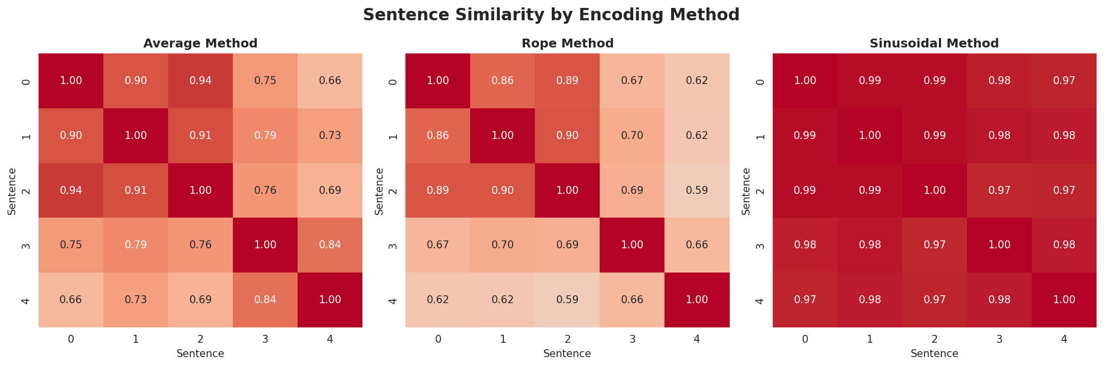 position_encoding_comparison.png