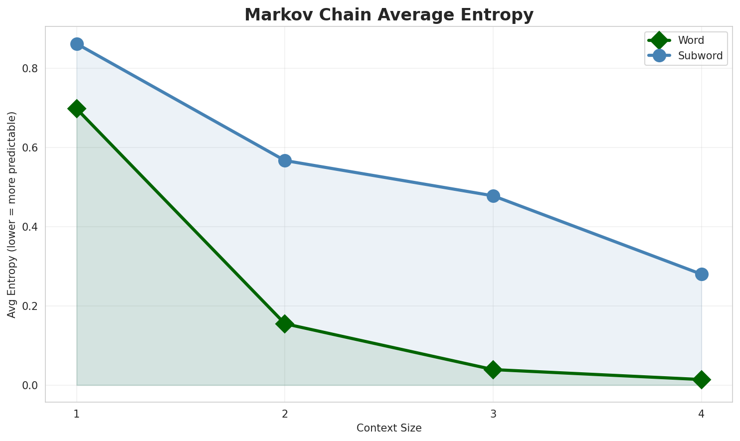 Markov Entropy