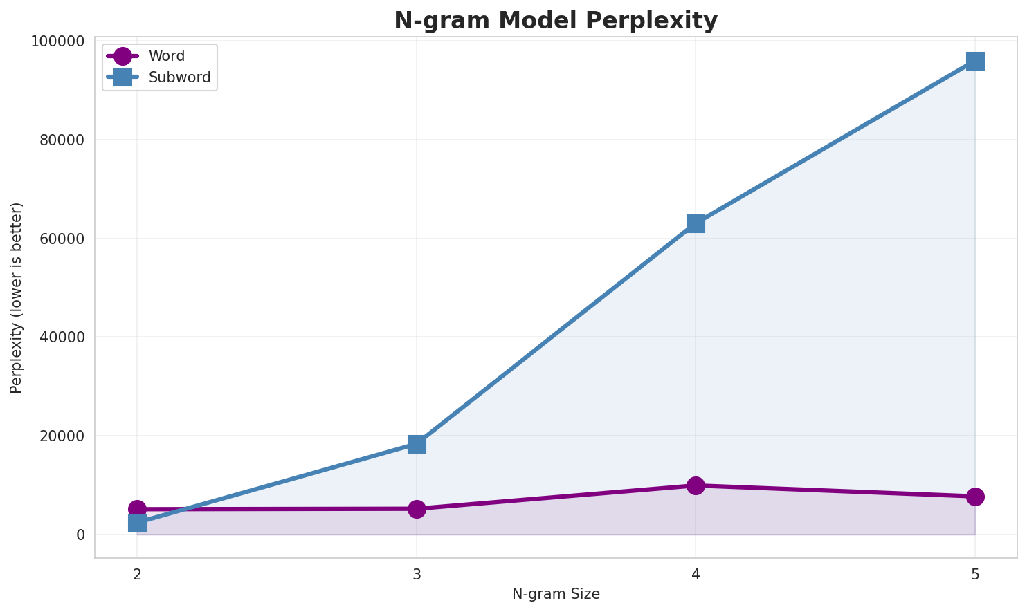 N-gram Perplexity