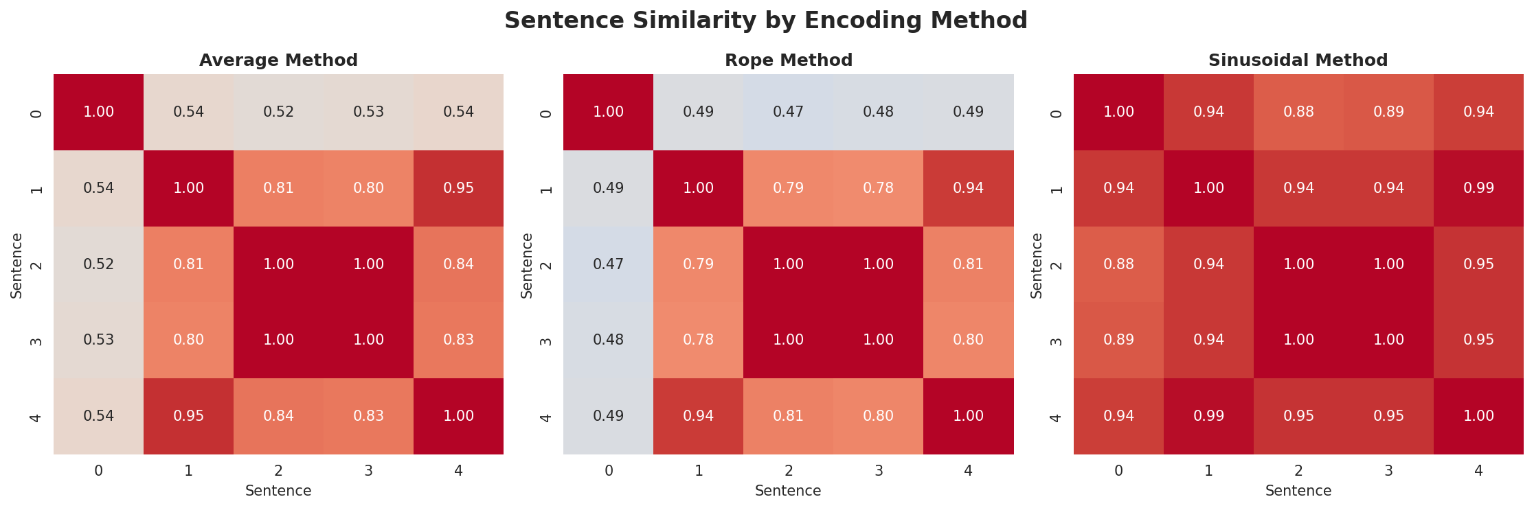 position_encoding_comparison.png