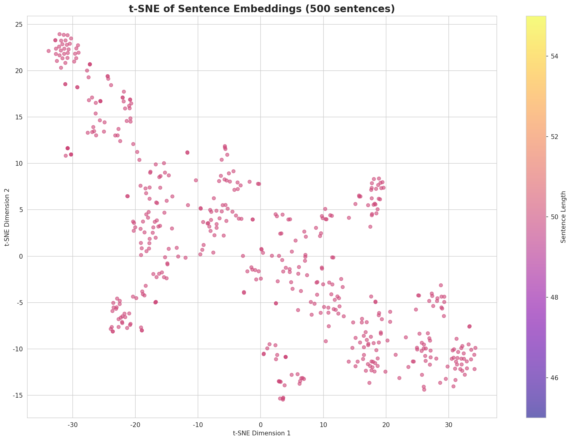 t-SNE Sentences