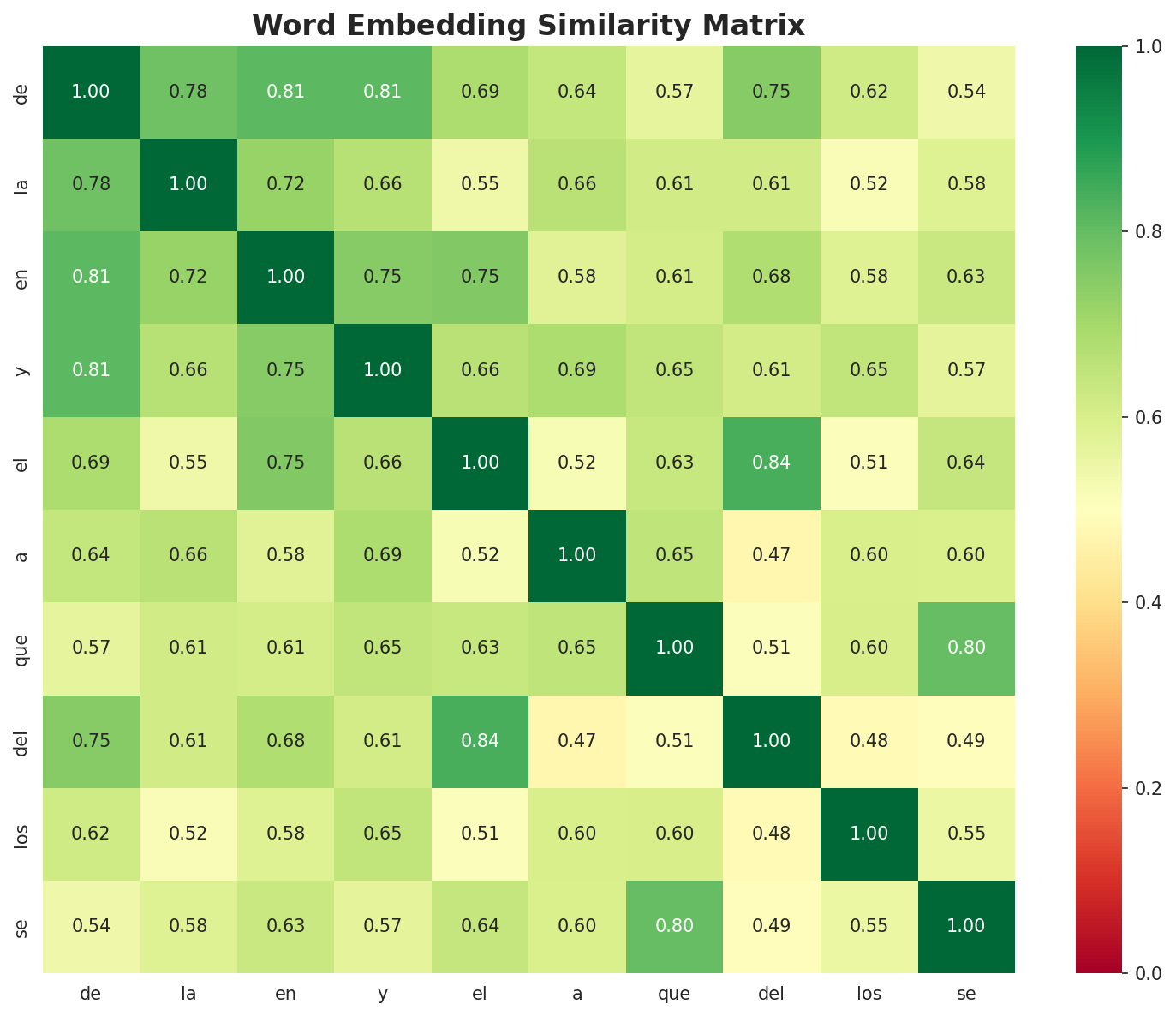 Similarity Matrix