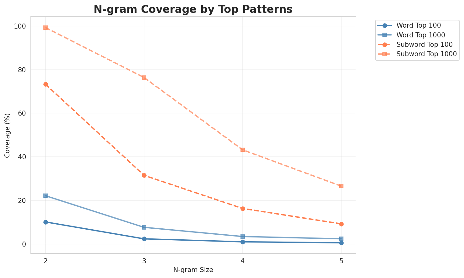 N-gram Coverage