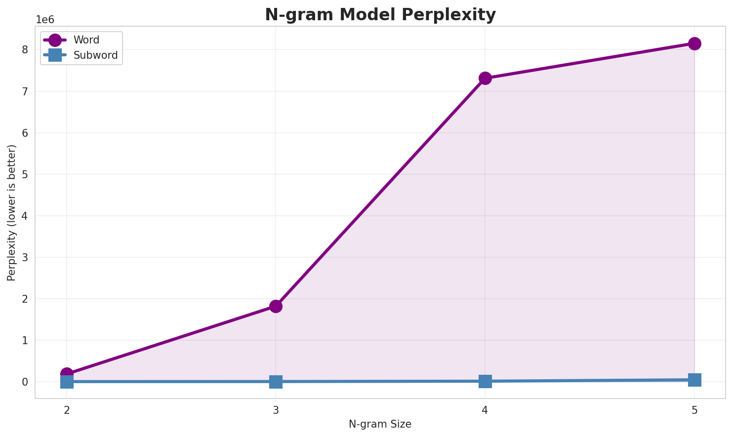 N-gram Perplexity