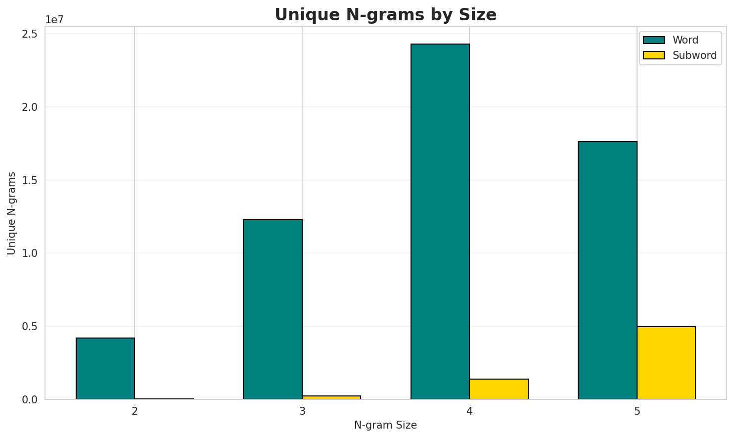 N-gram Unique