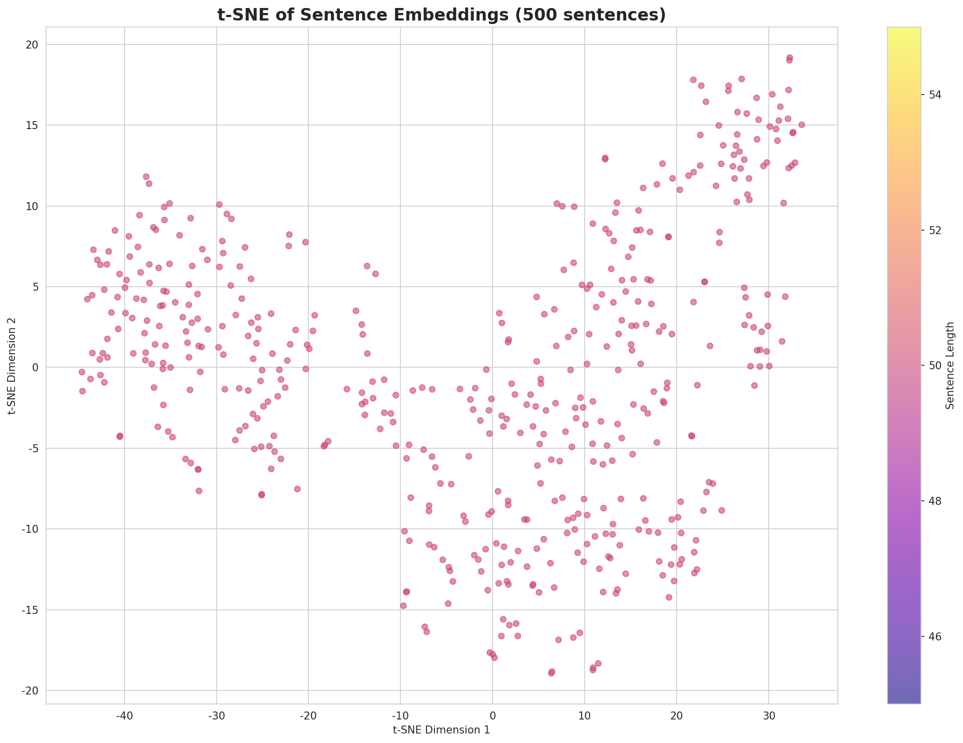 t-SNE Sentences