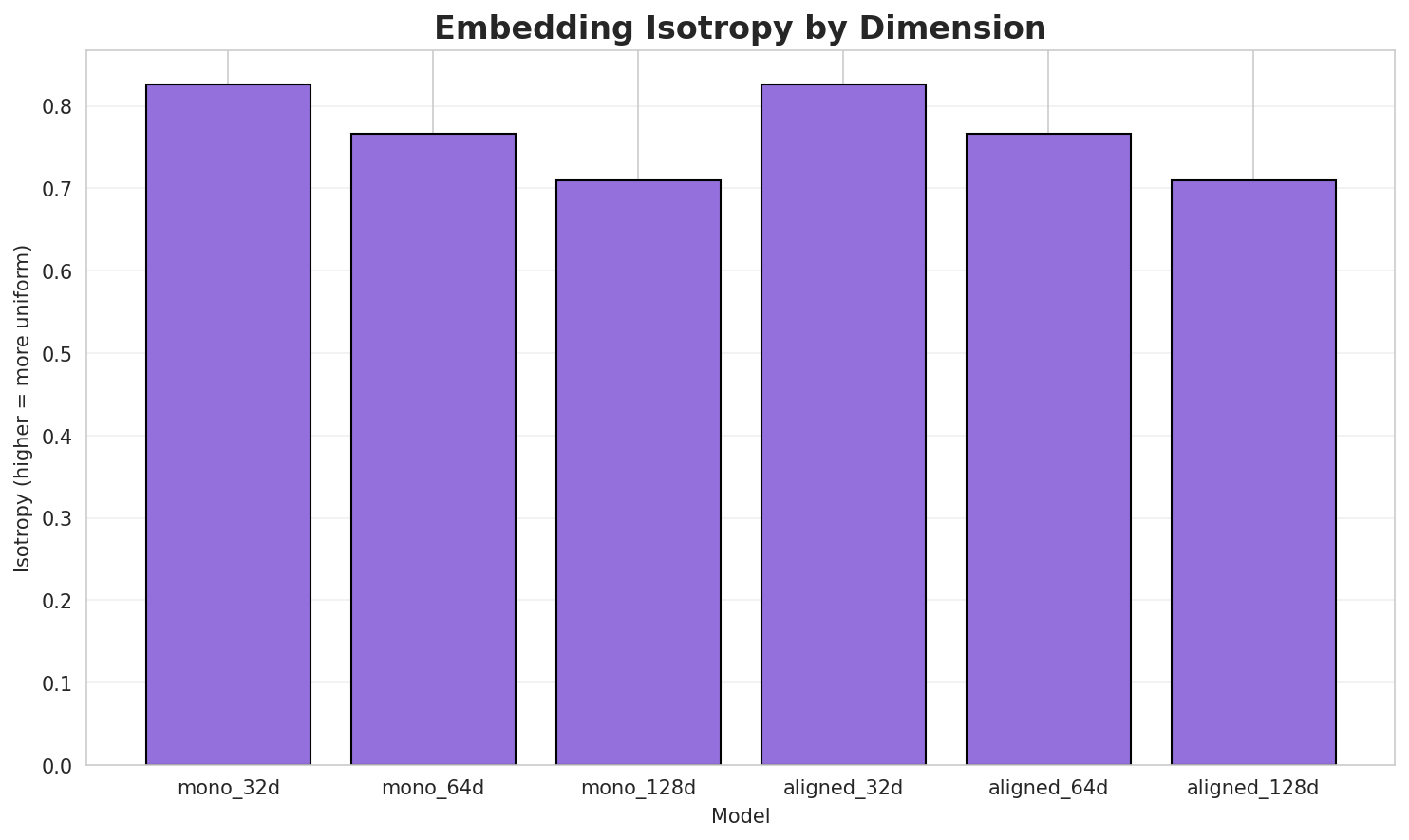 Embedding Isotropy