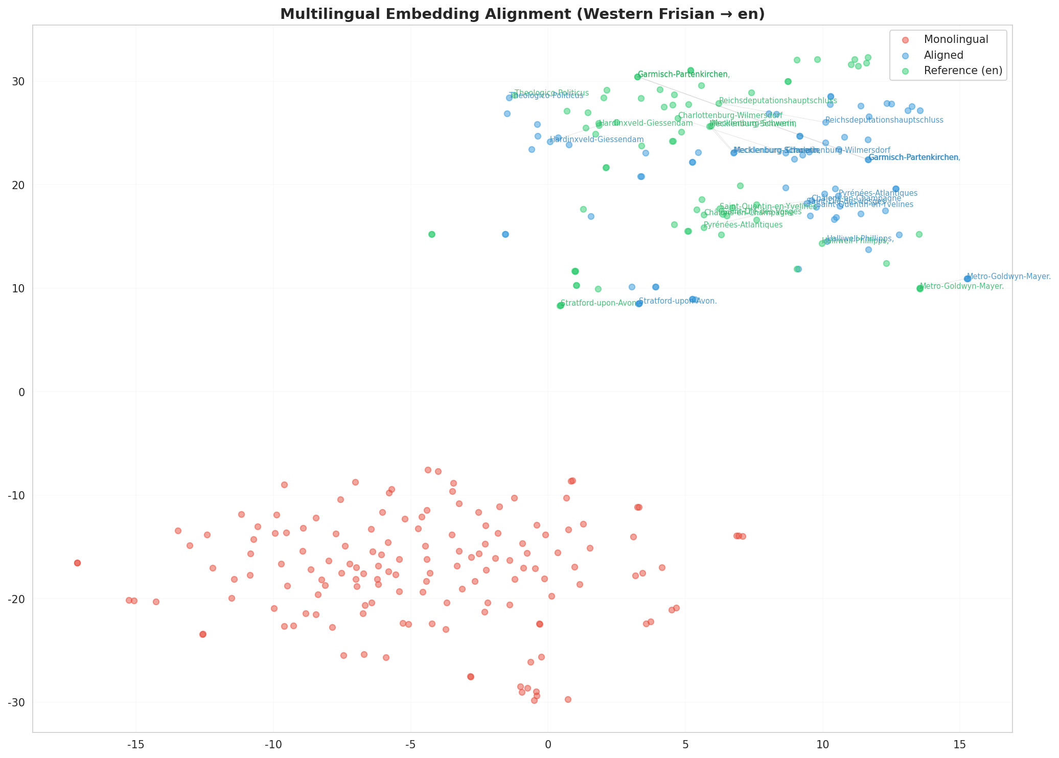 Multilingual t-SNE