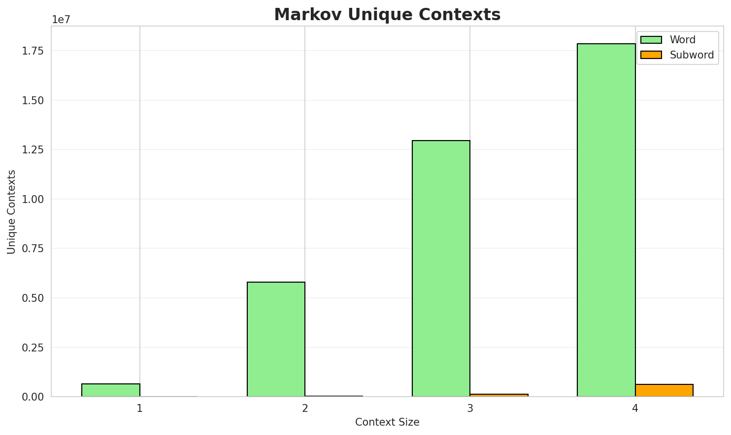 Markov Contexts