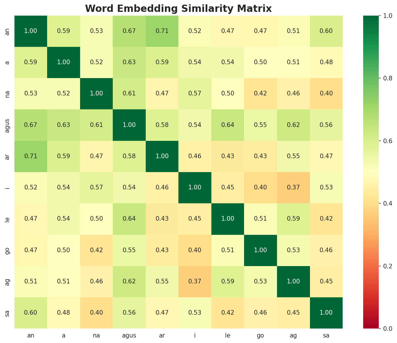Similarity Matrix