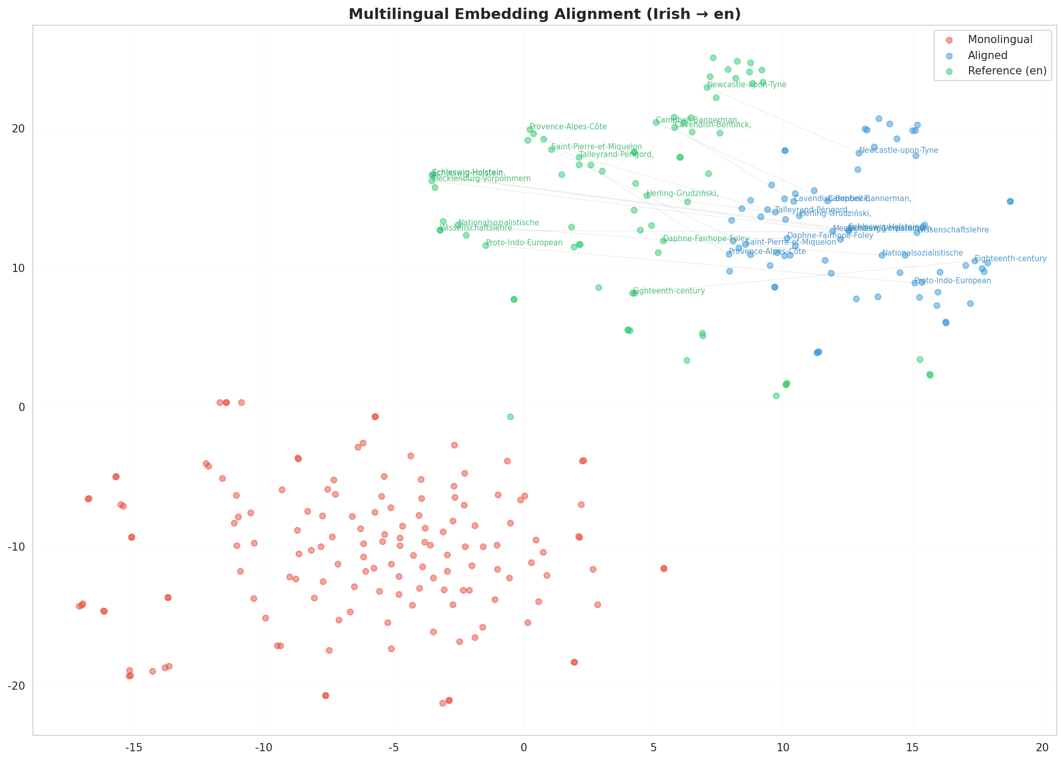 Multilingual t-SNE