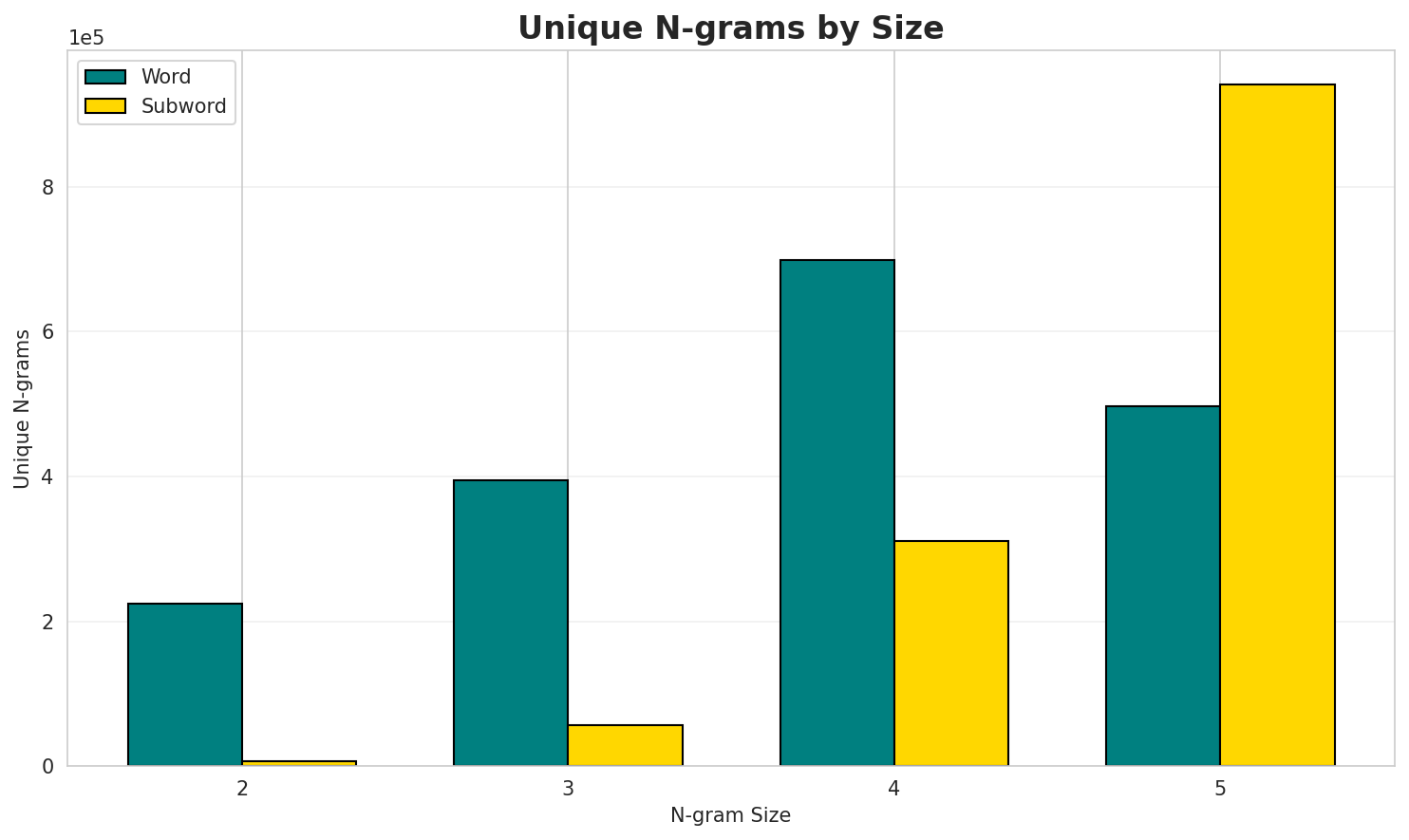 N-gram Unique