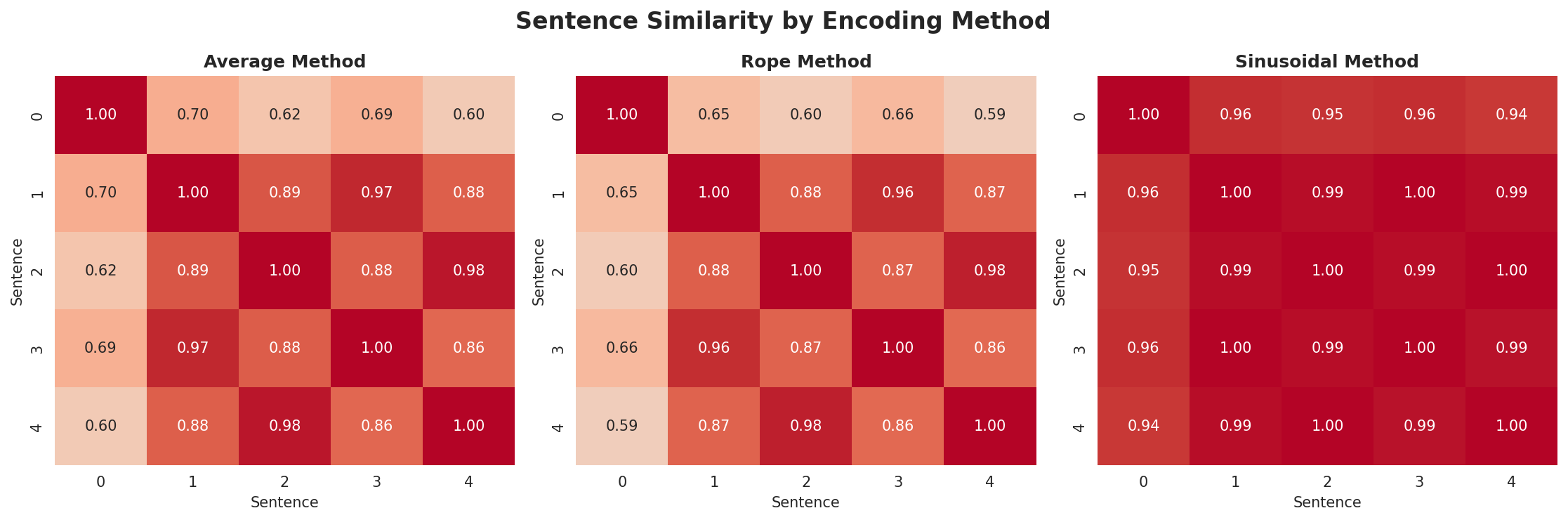 position_encoding_comparison.png