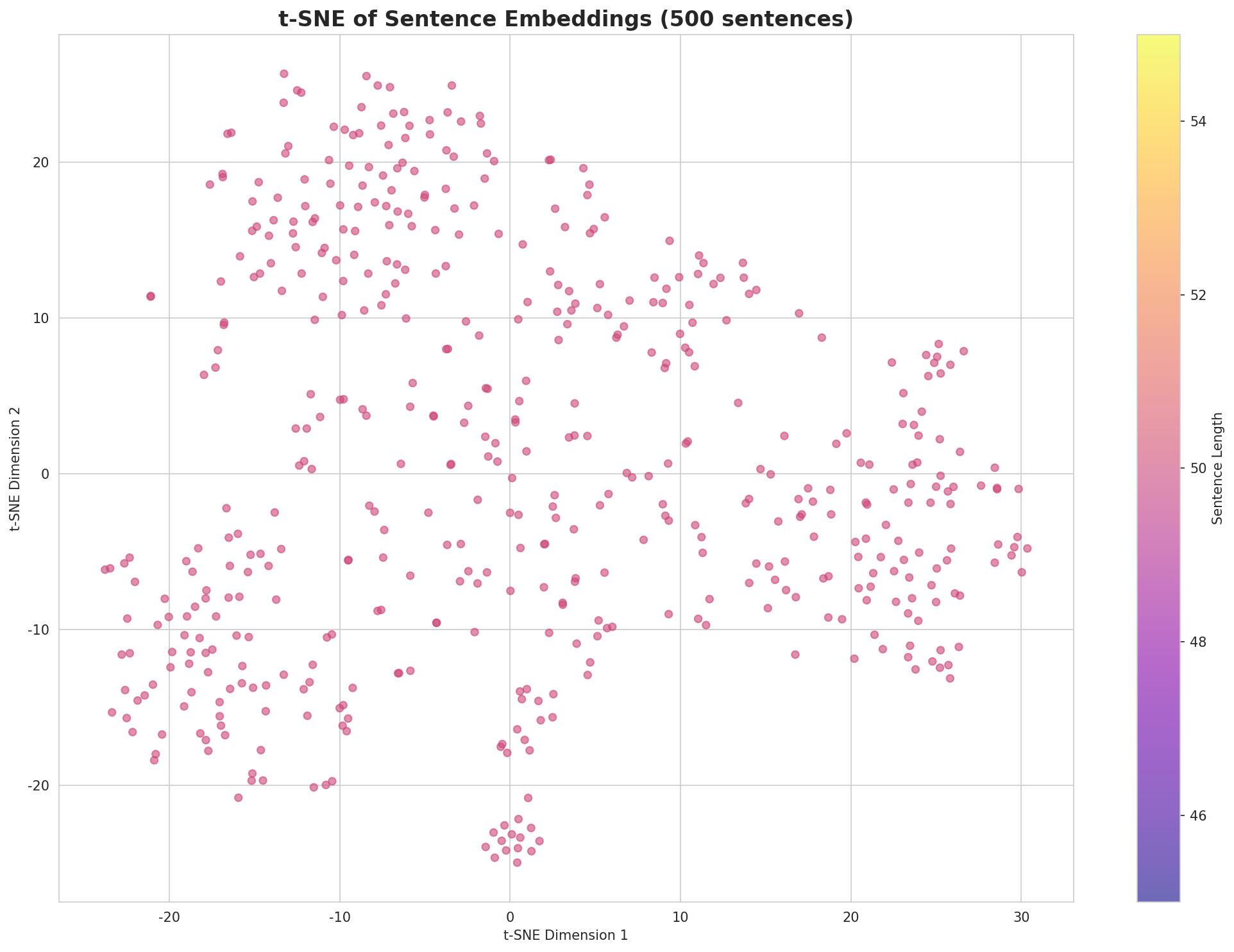 t-SNE Sentences