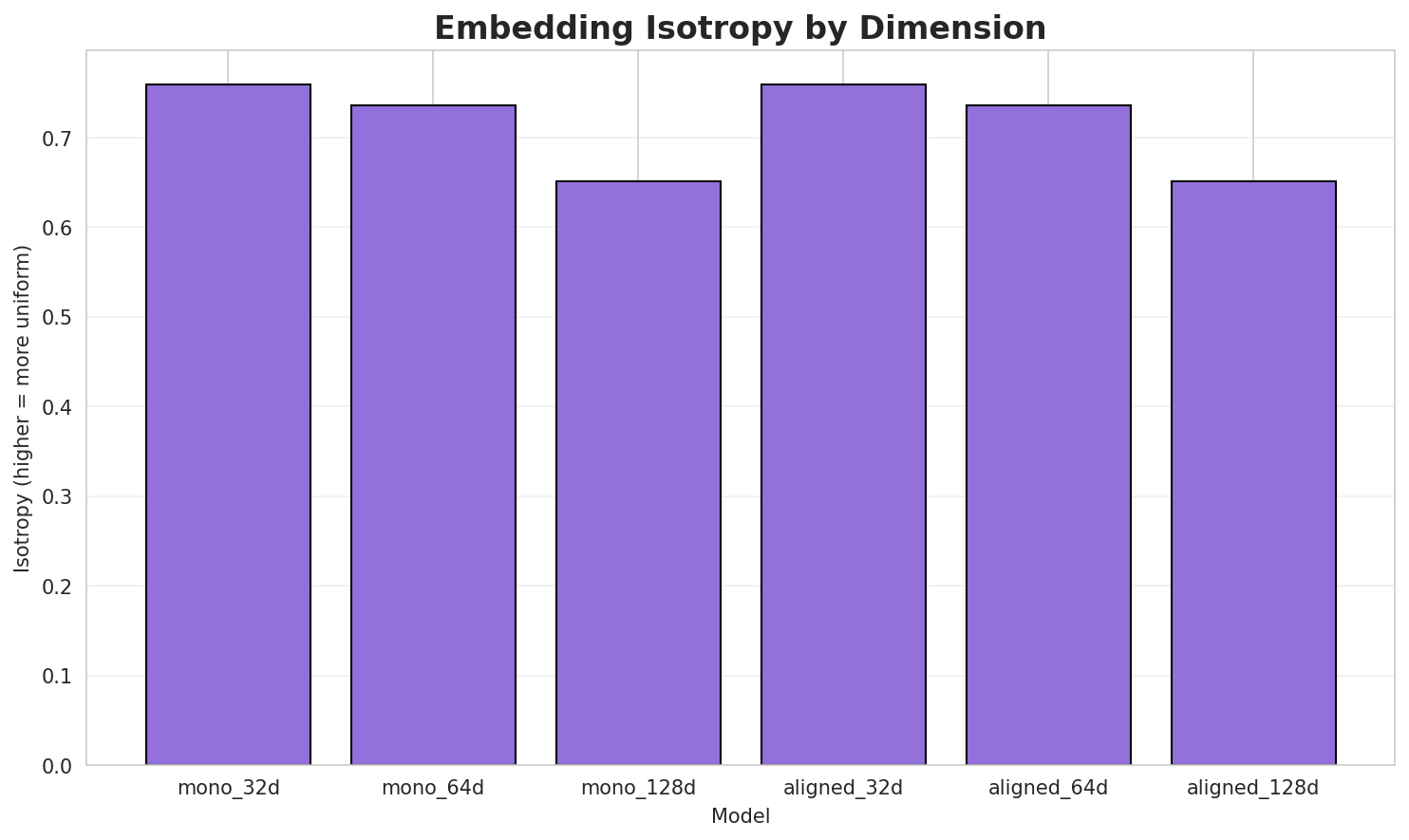 Embedding Isotropy