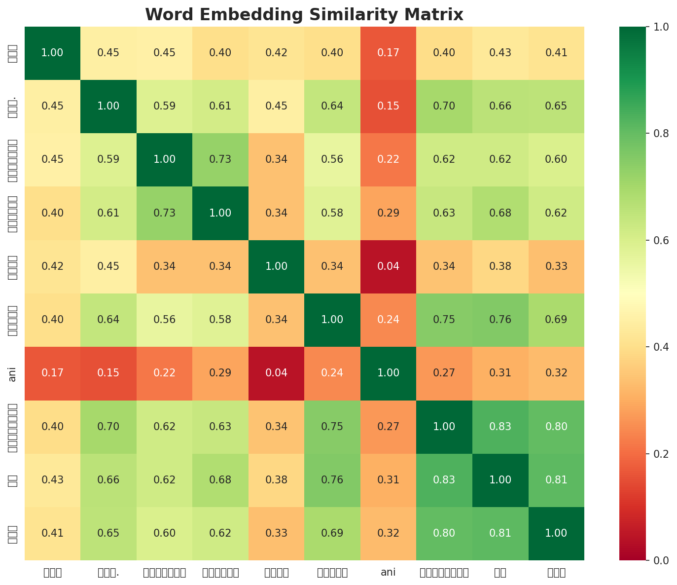 Similarity Matrix