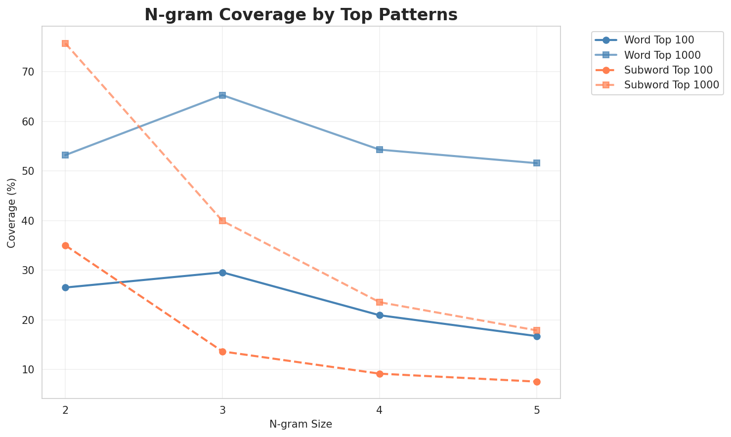 N-gram Coverage