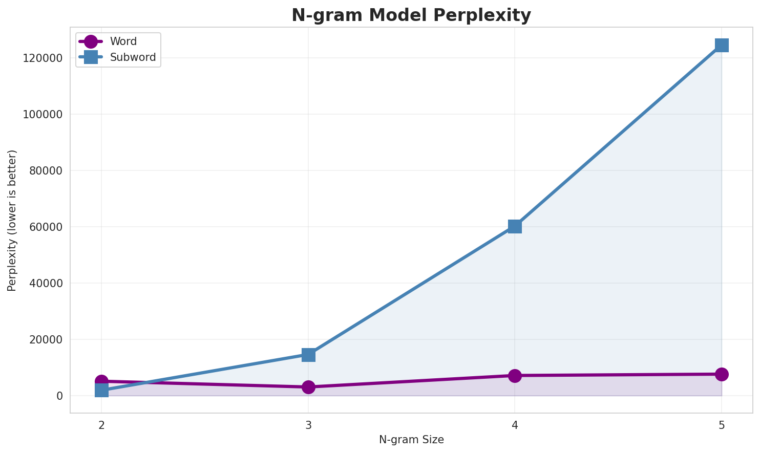 N-gram Perplexity