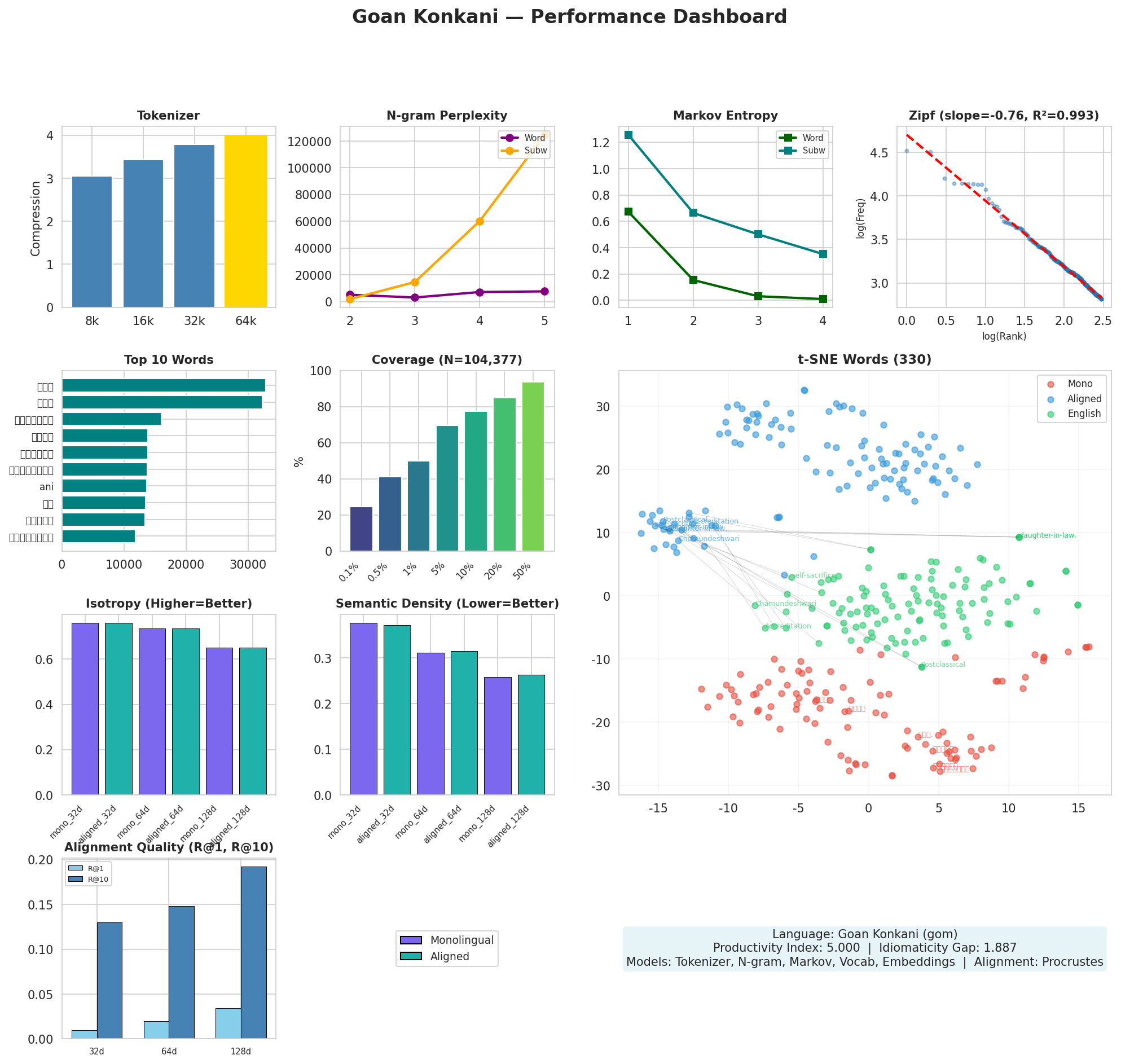 Performance Dashboard