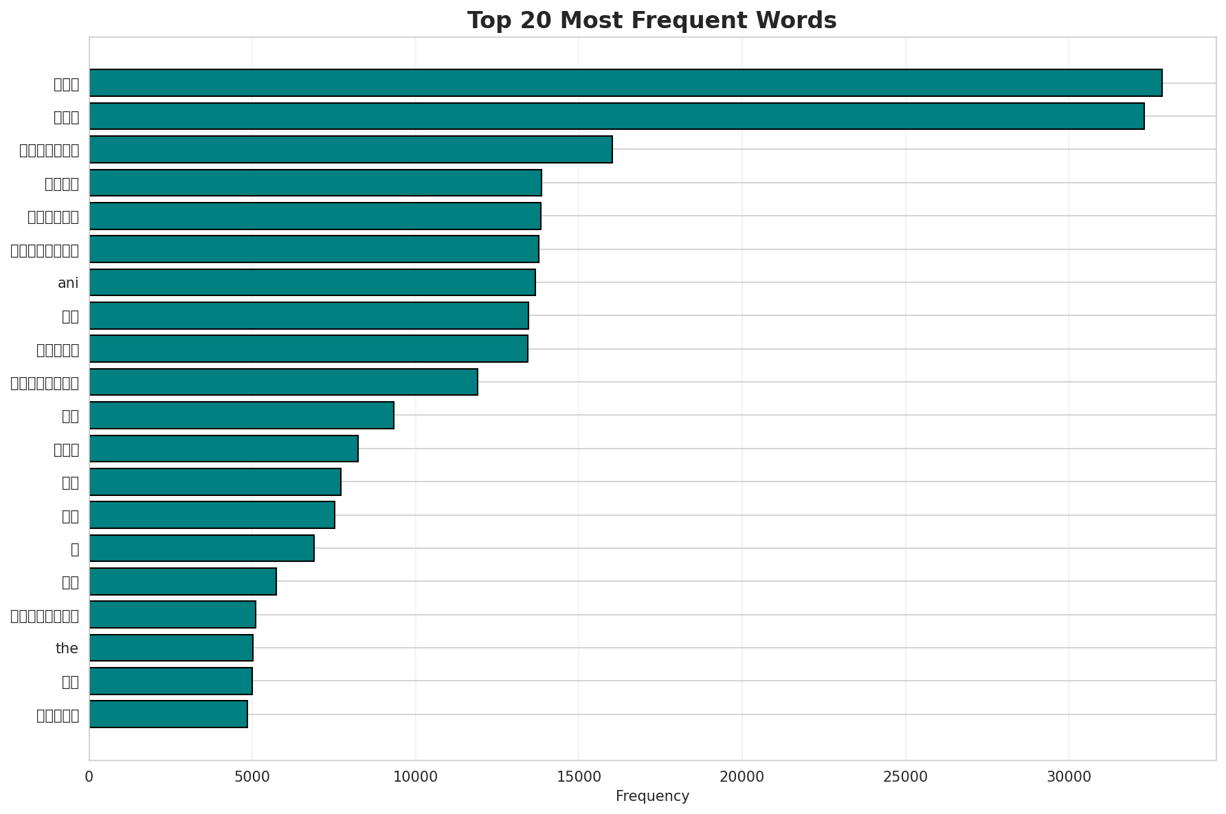 Top Words