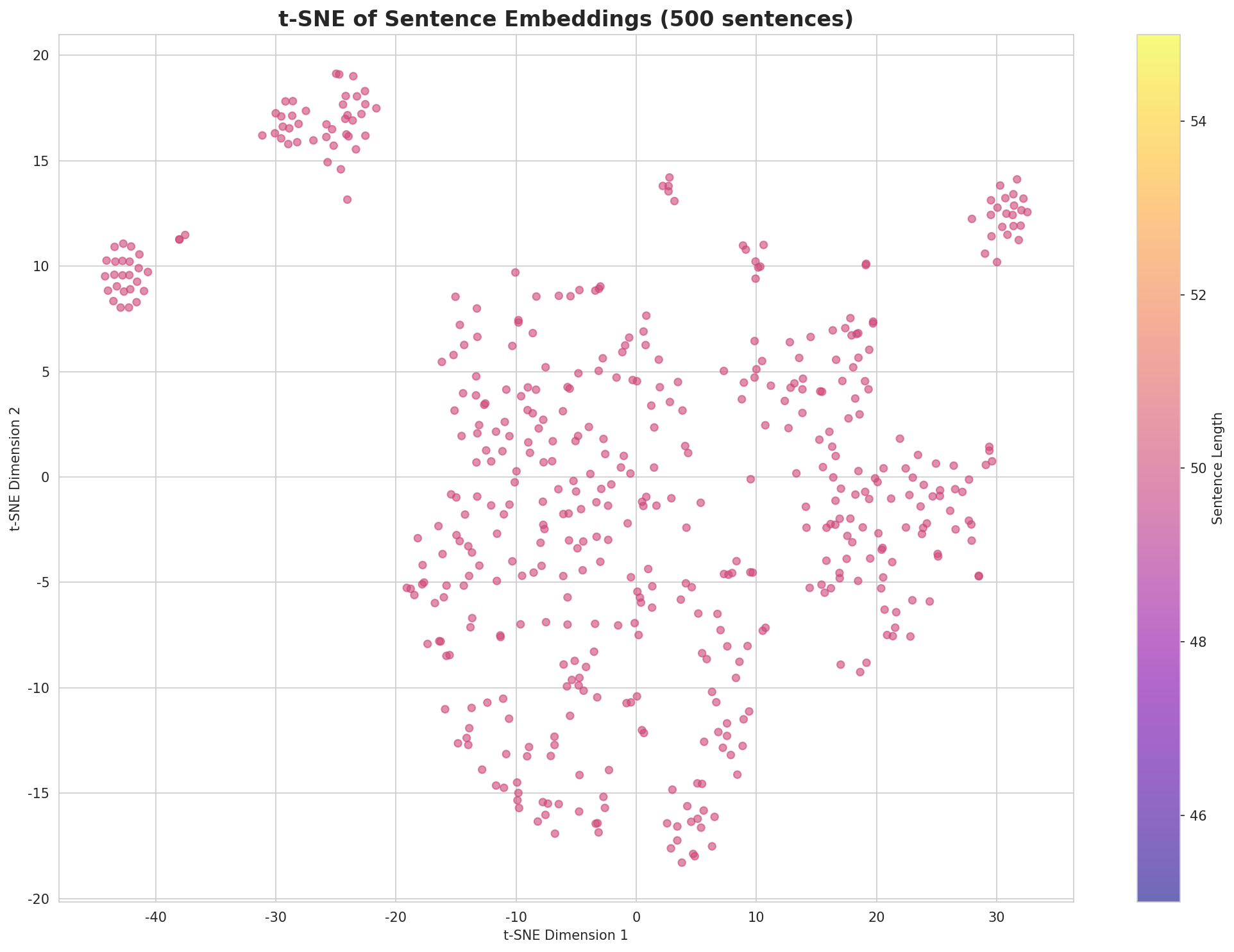 t-SNE Sentences