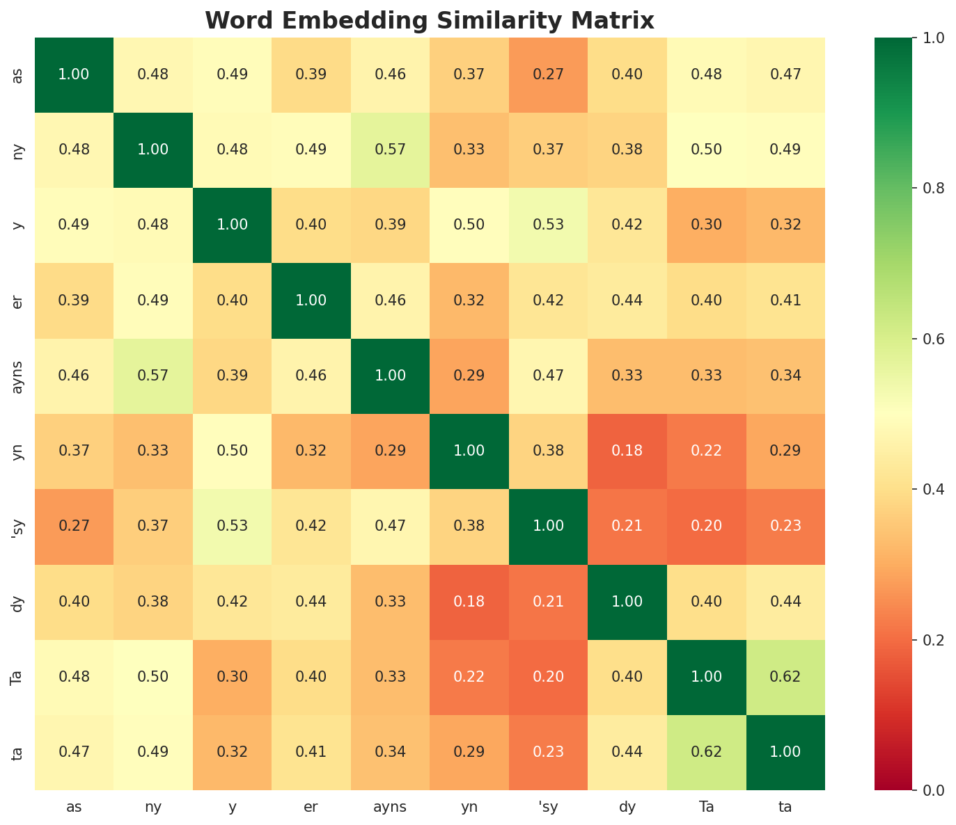 Similarity Matrix