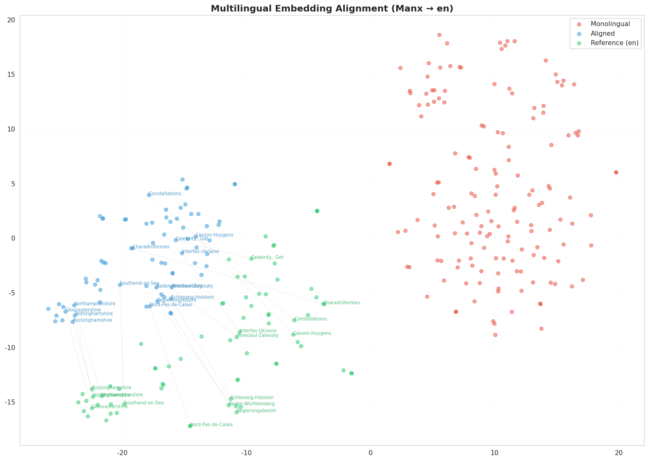 Multilingual t-SNE
